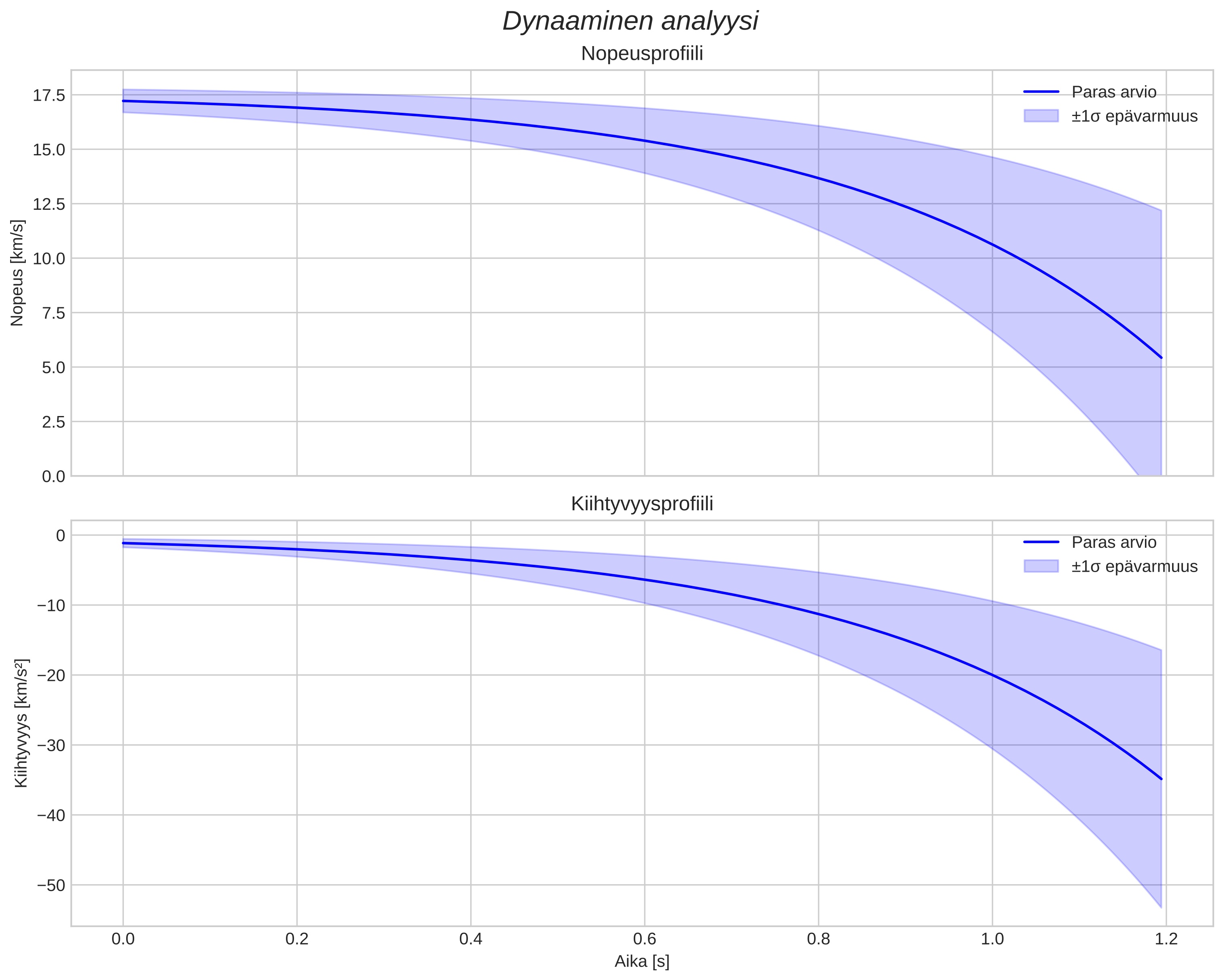 speed and acceleration
