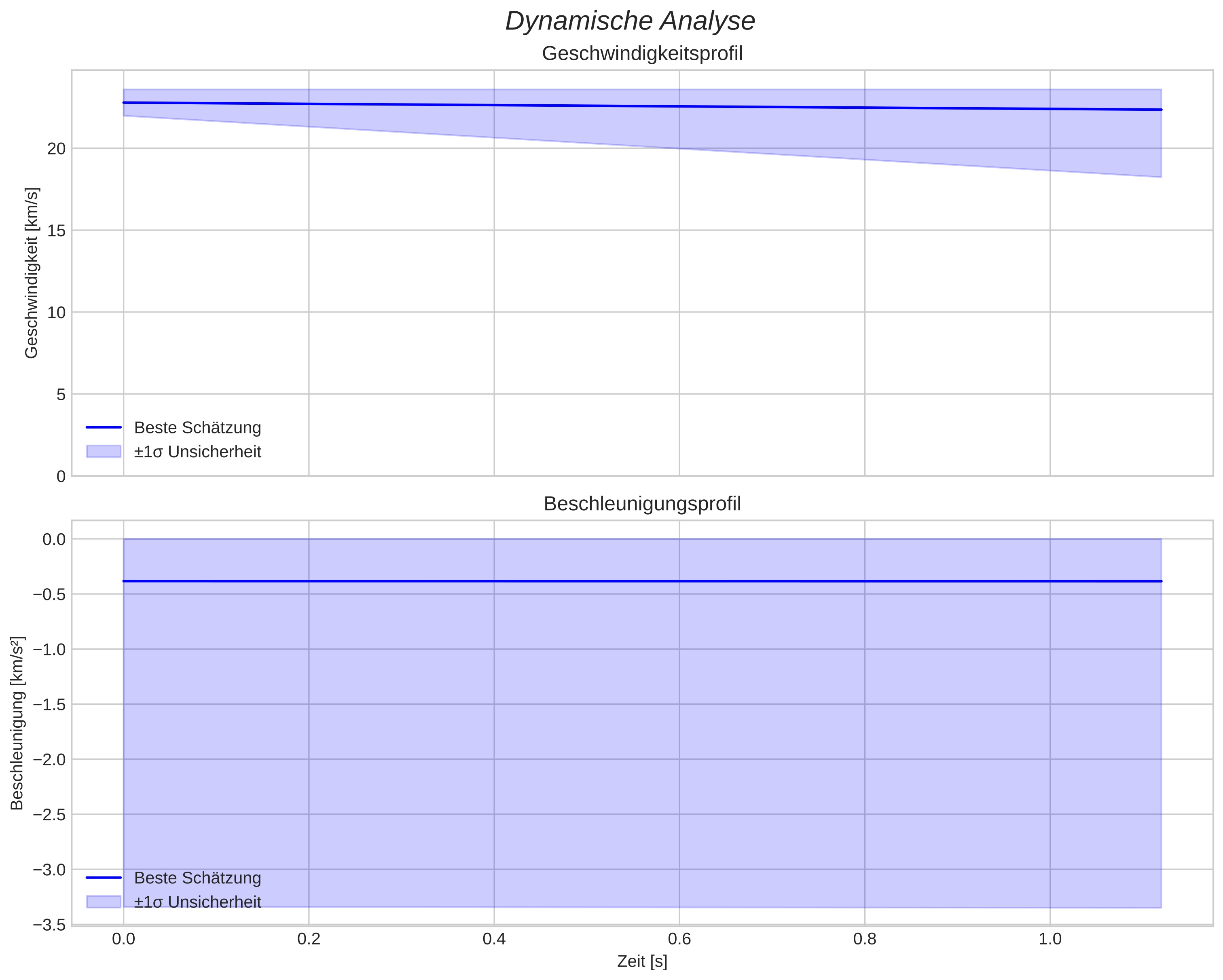 speed and acceleration