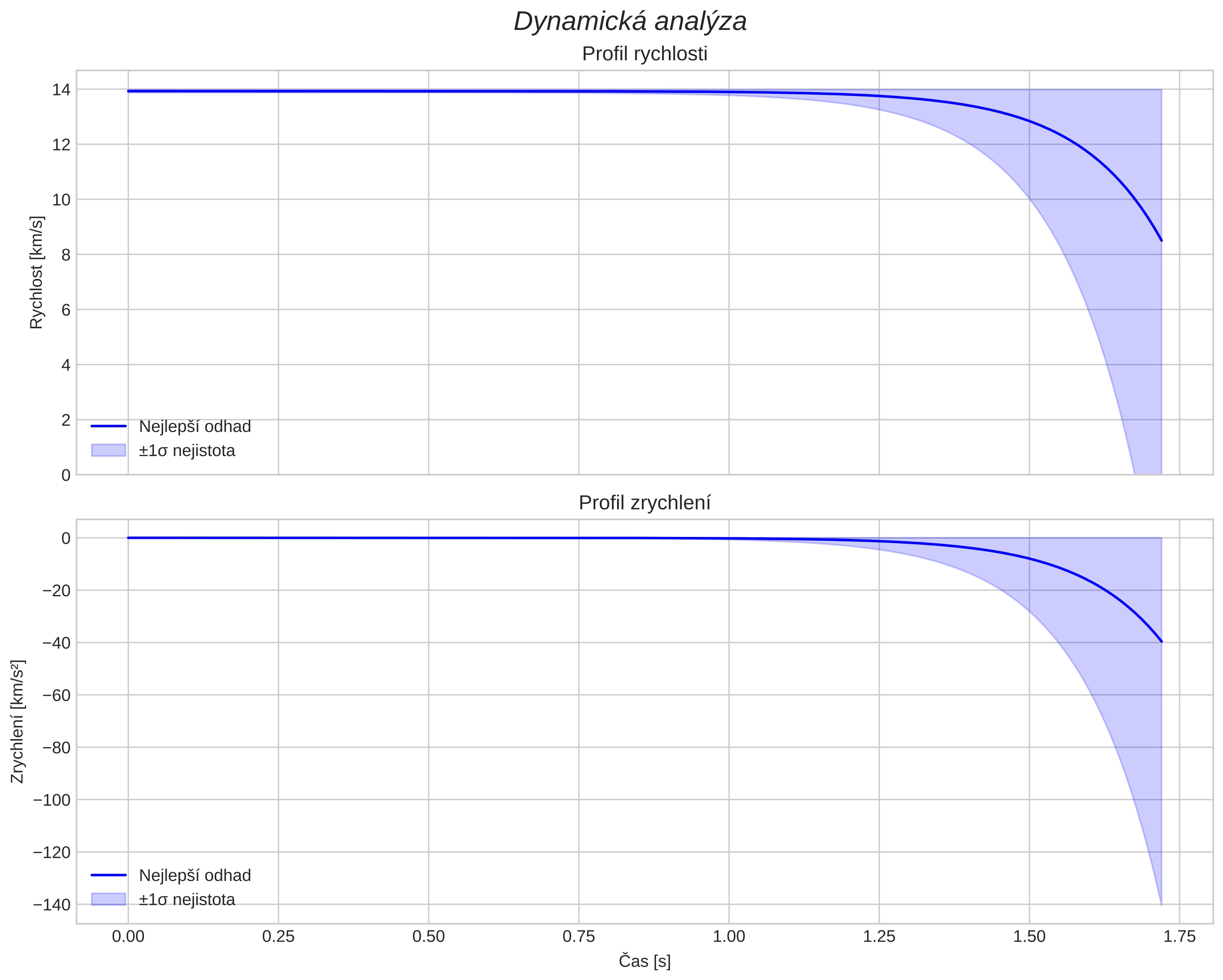 speed and acceleration