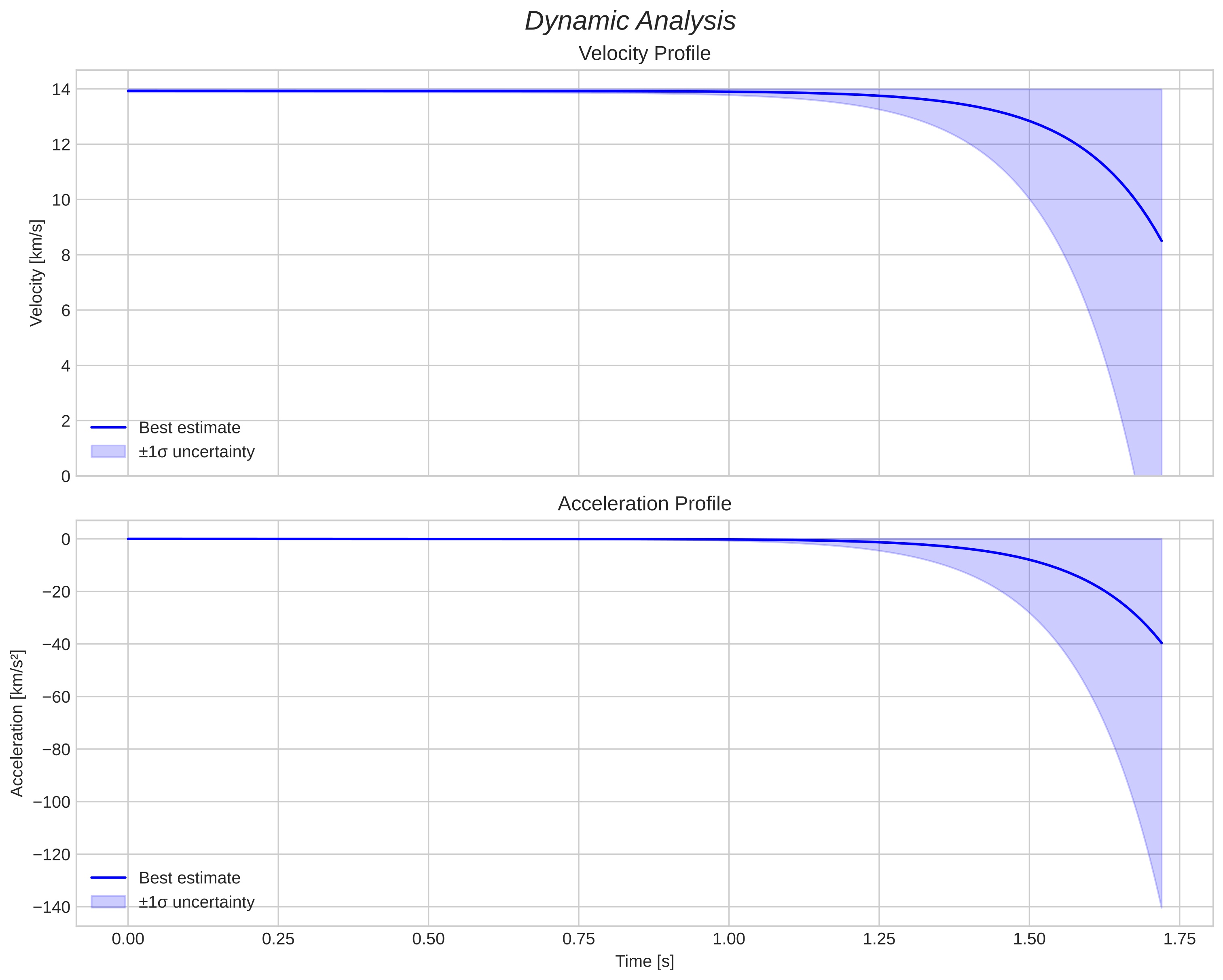 speed and acceleration