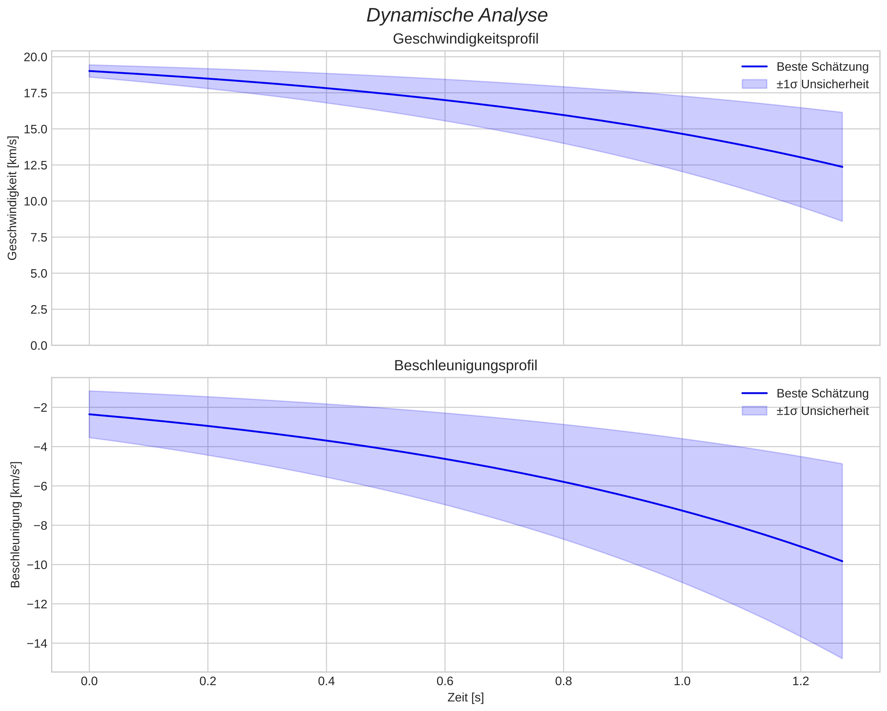 speed and acceleration