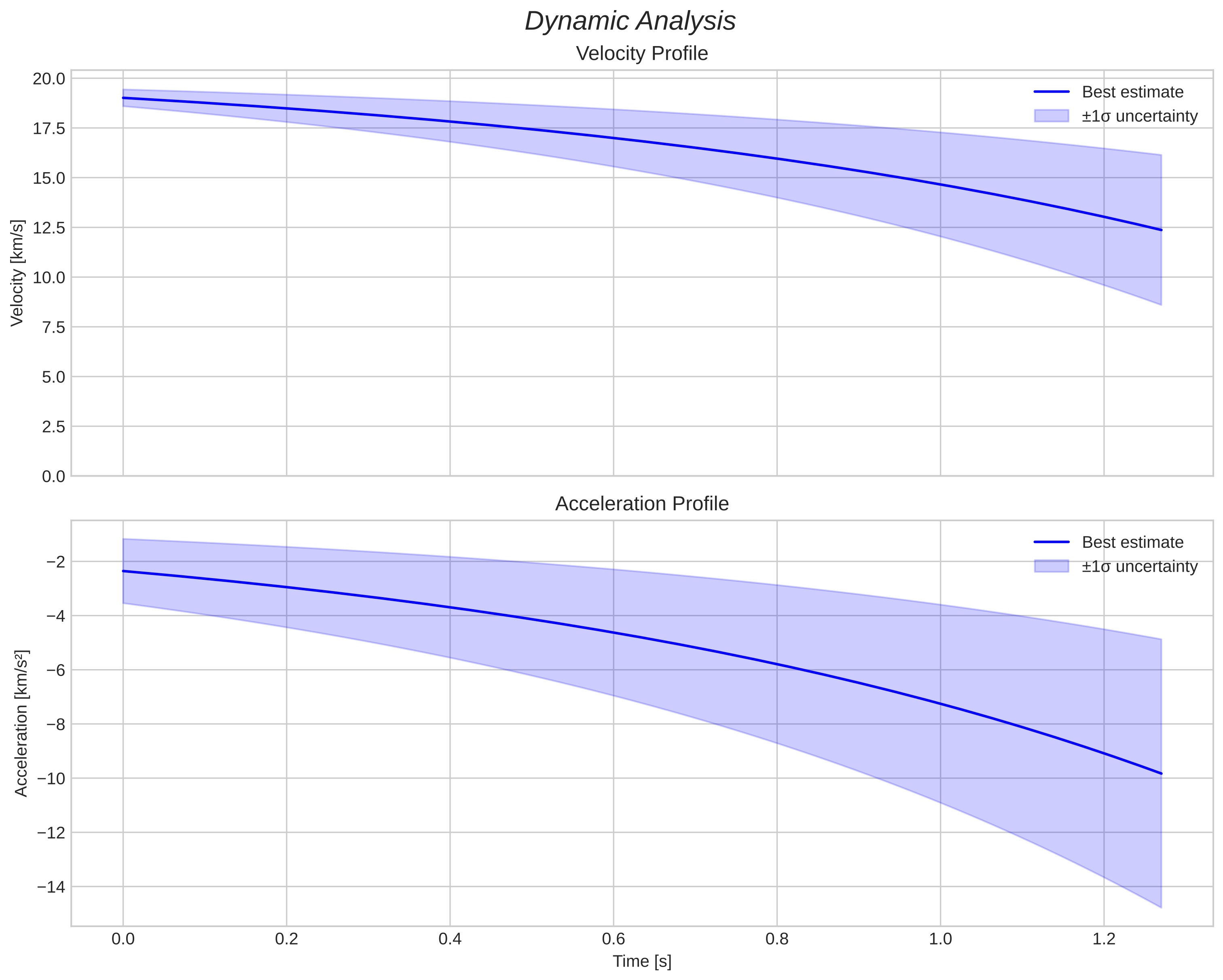 speed and acceleration