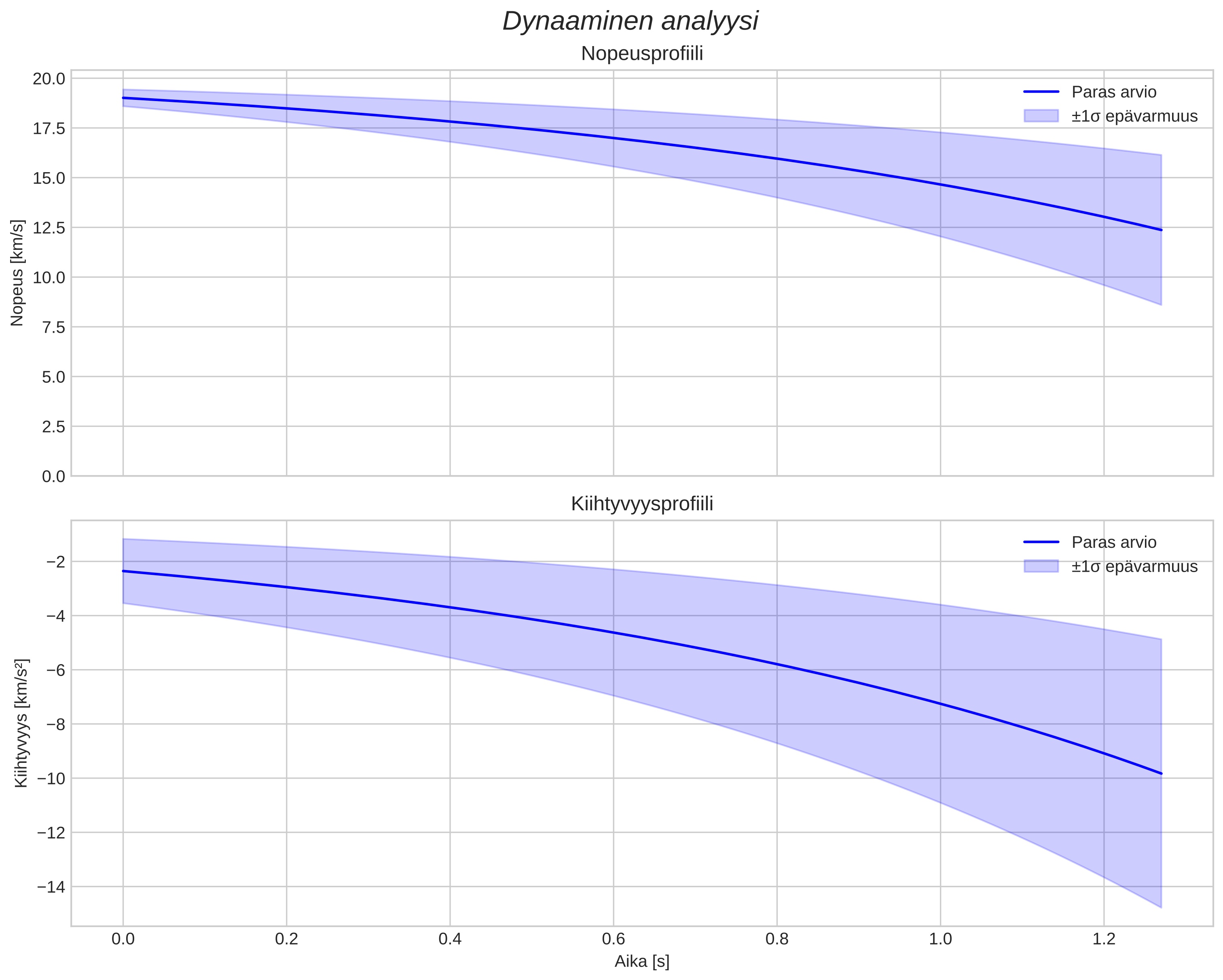 speed and acceleration