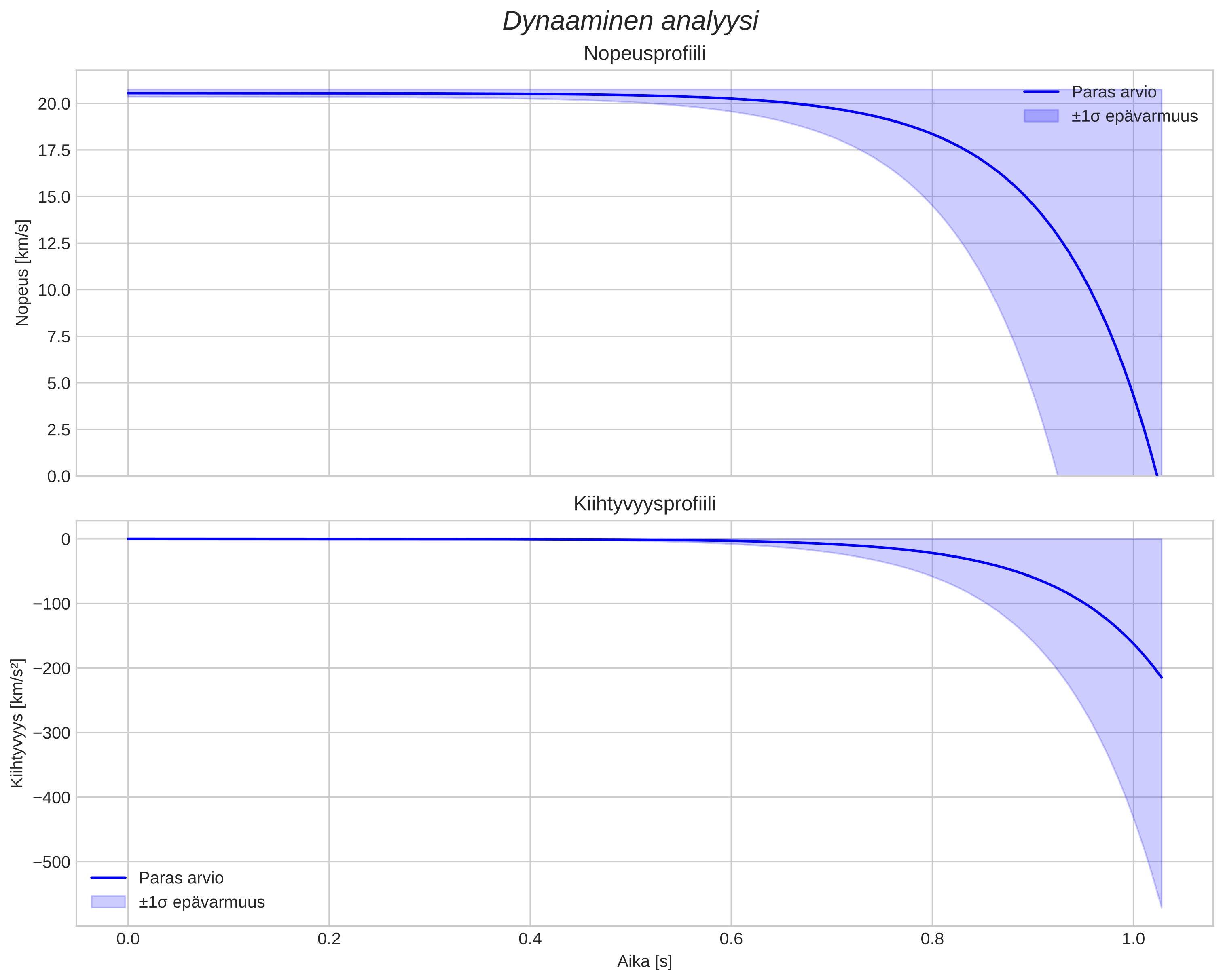speed and acceleration