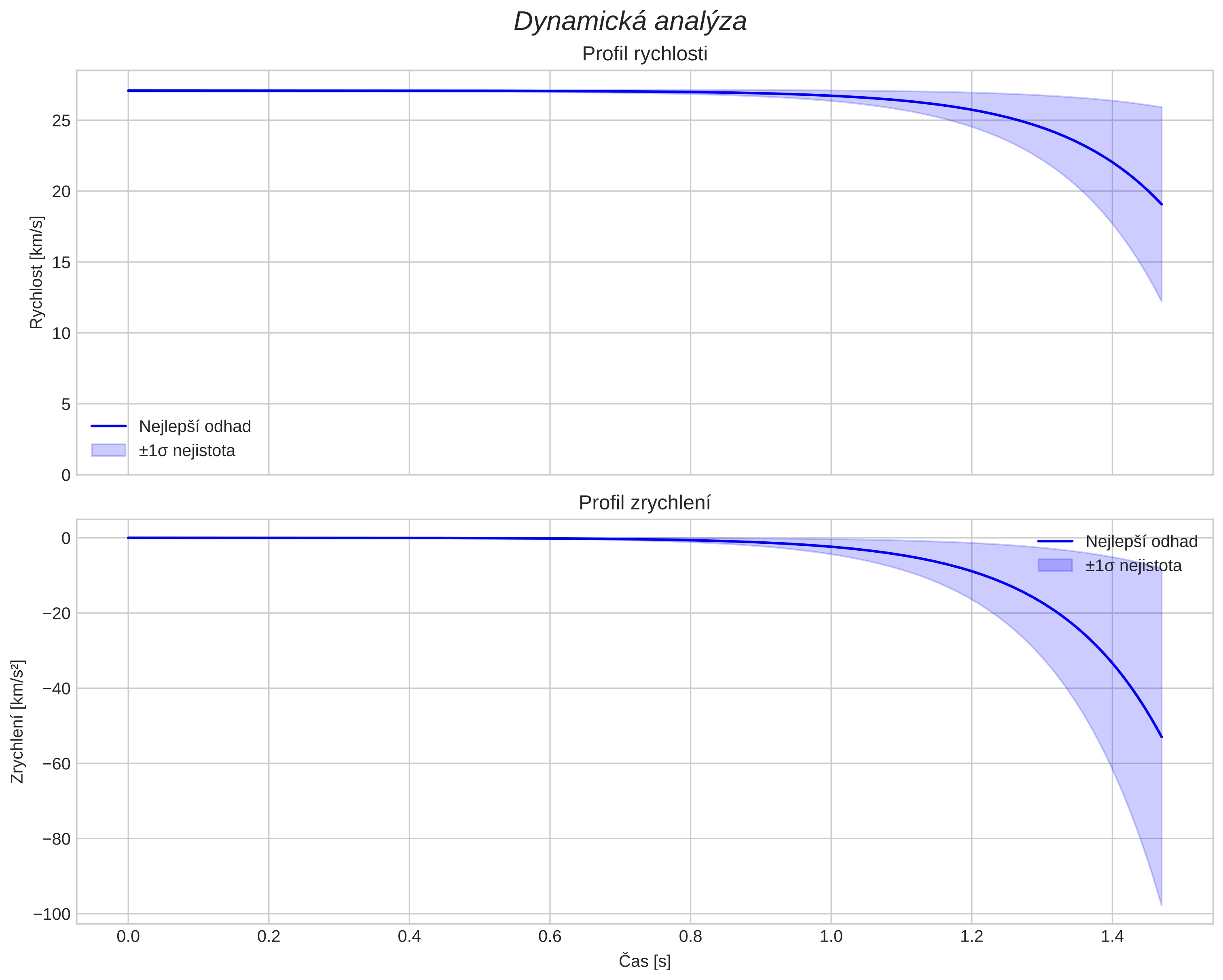 speed and acceleration