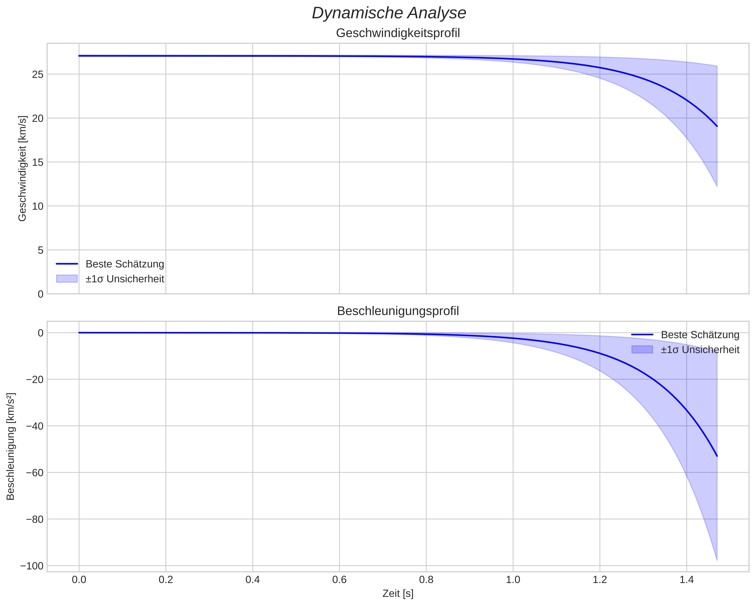 speed and acceleration
