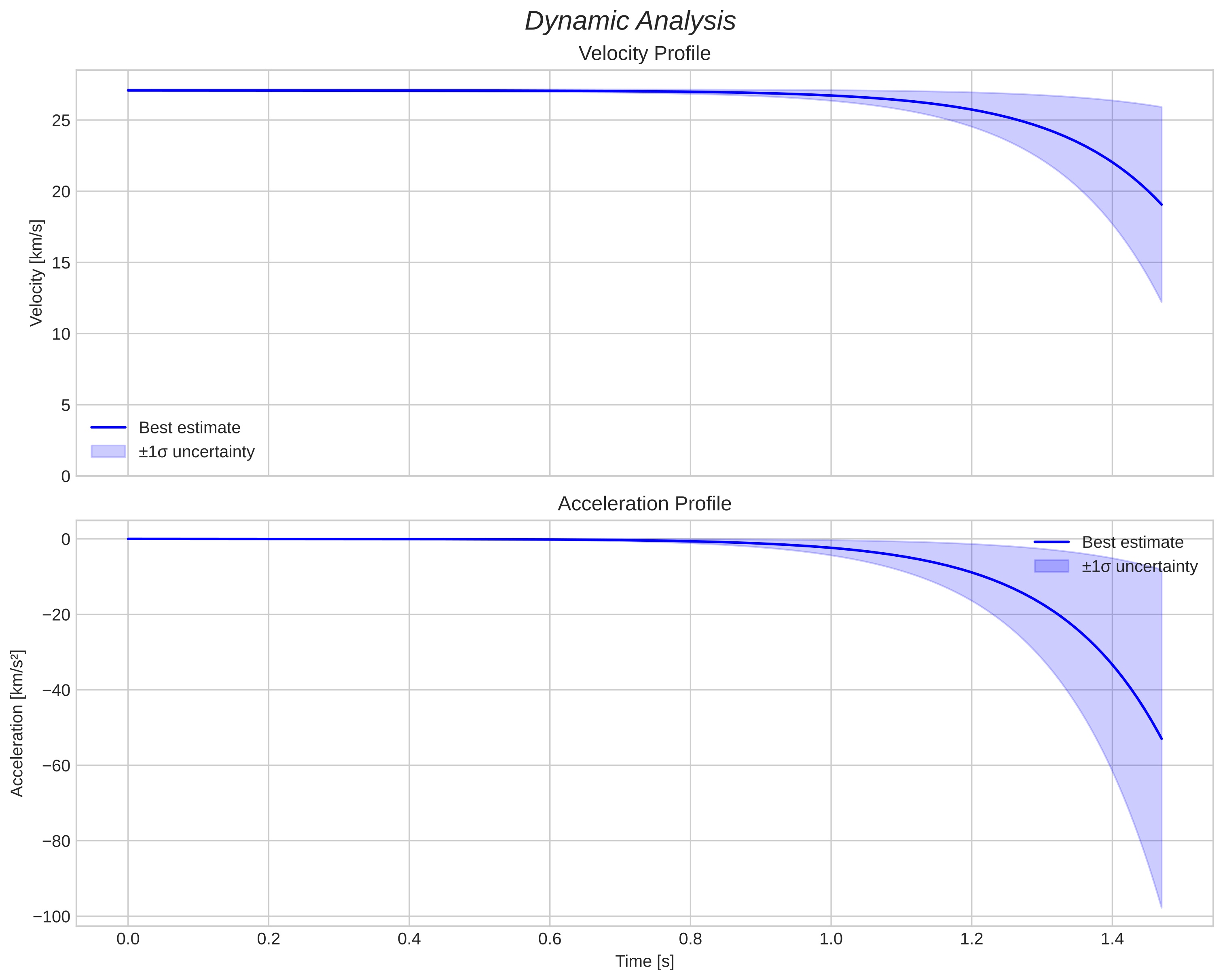 speed and acceleration