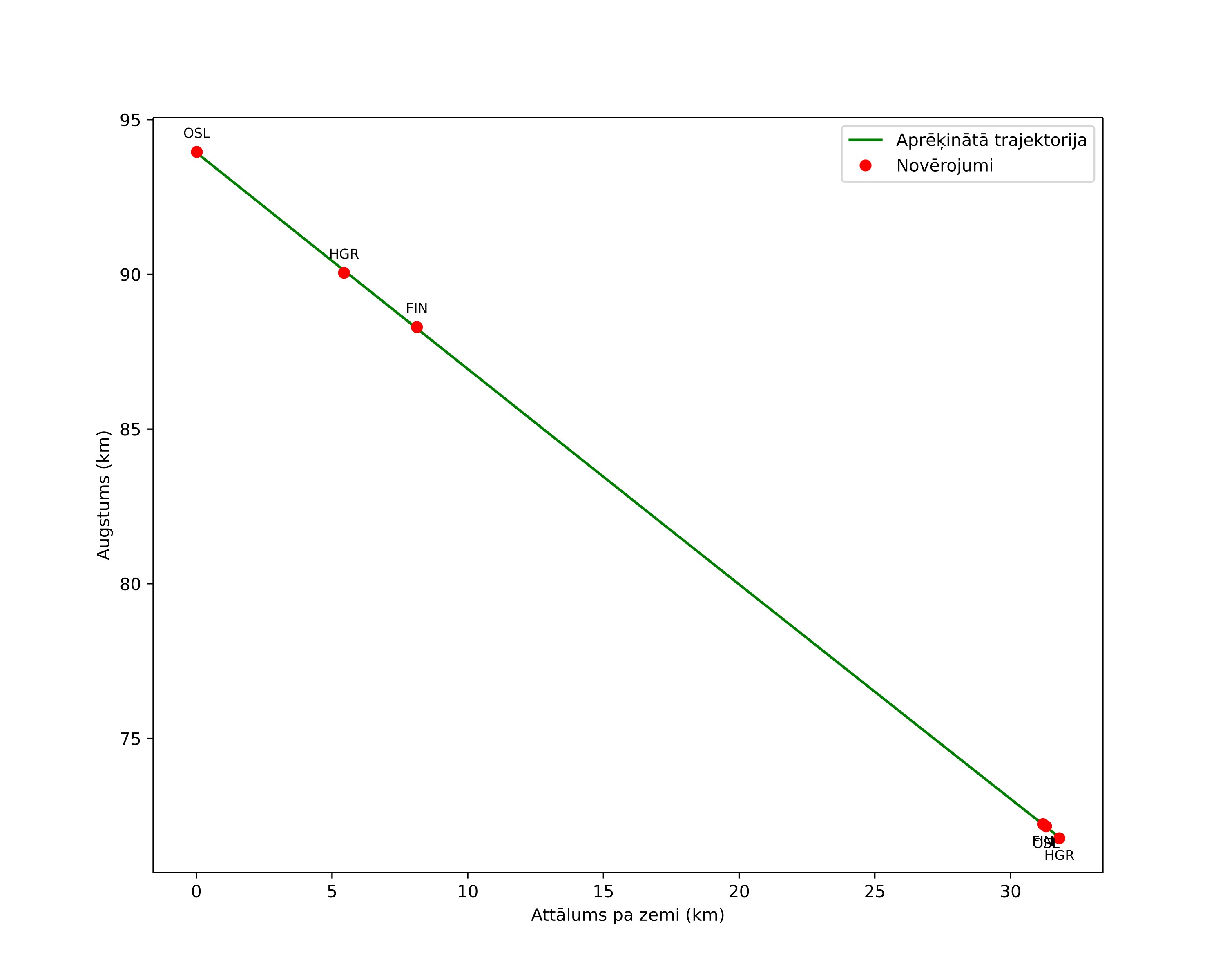 height profile