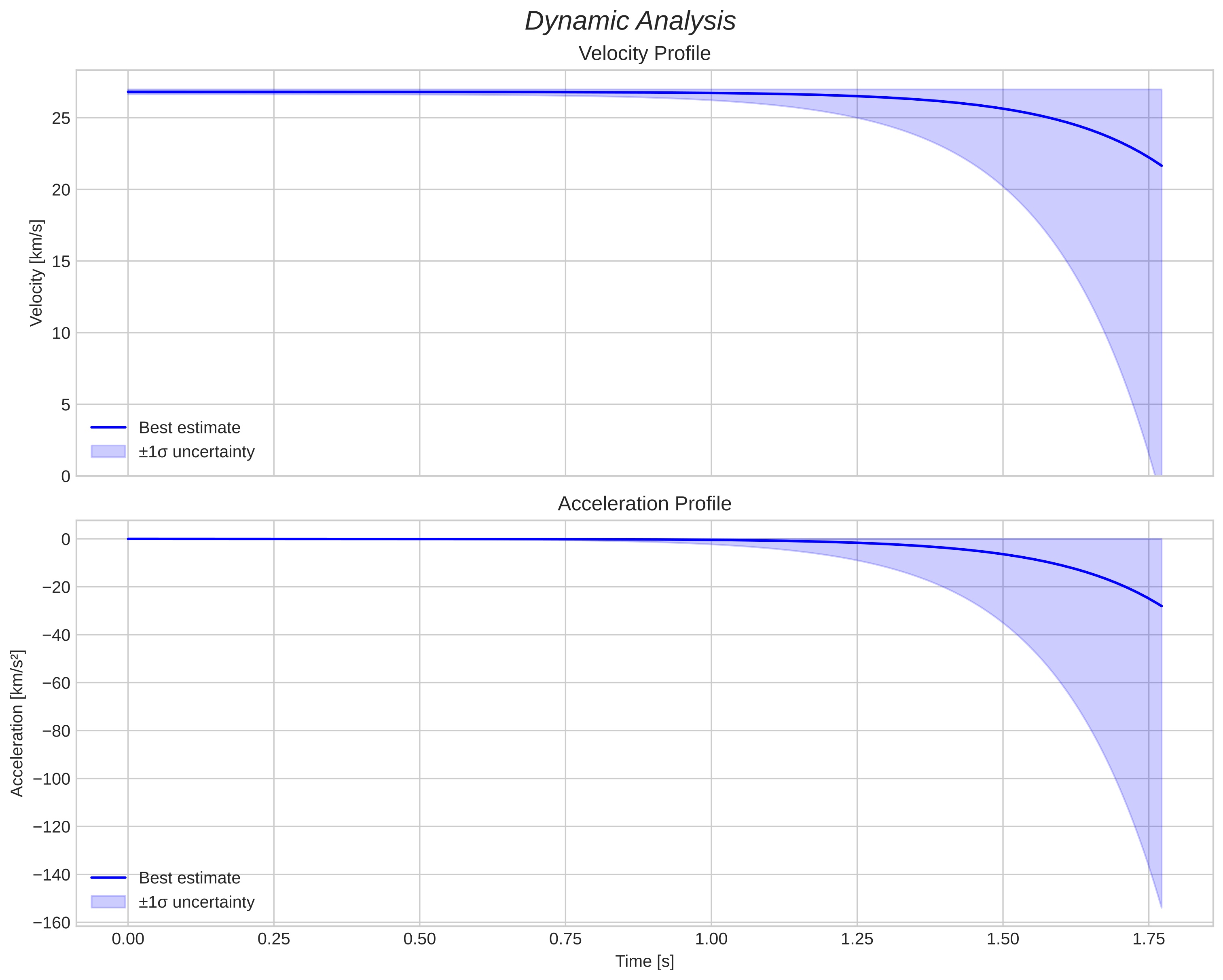 speed and acceleration