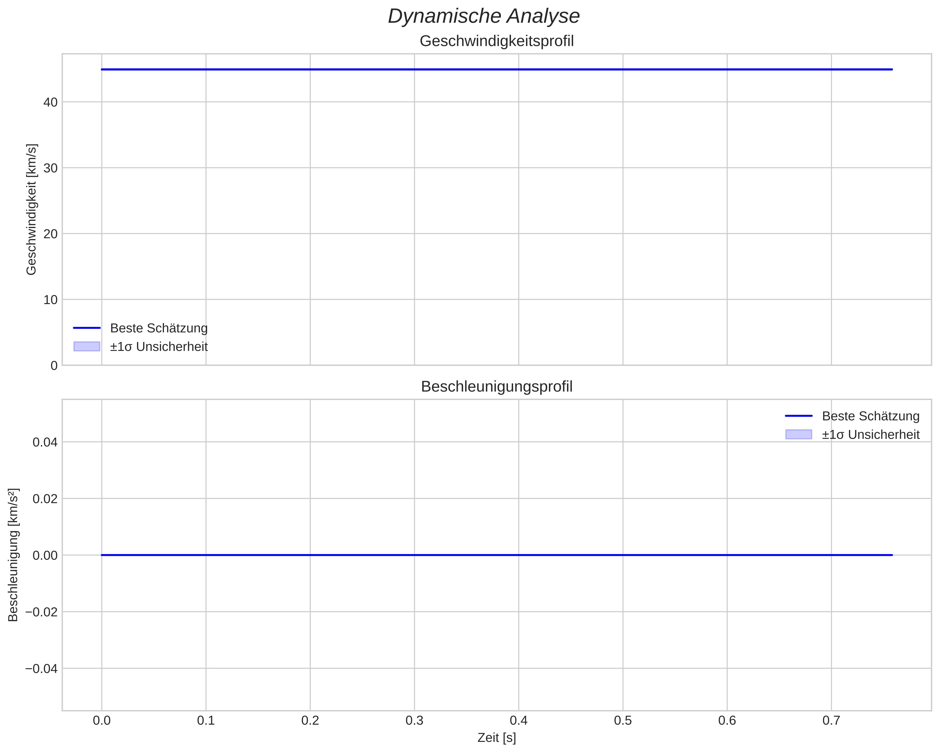 speed and acceleration