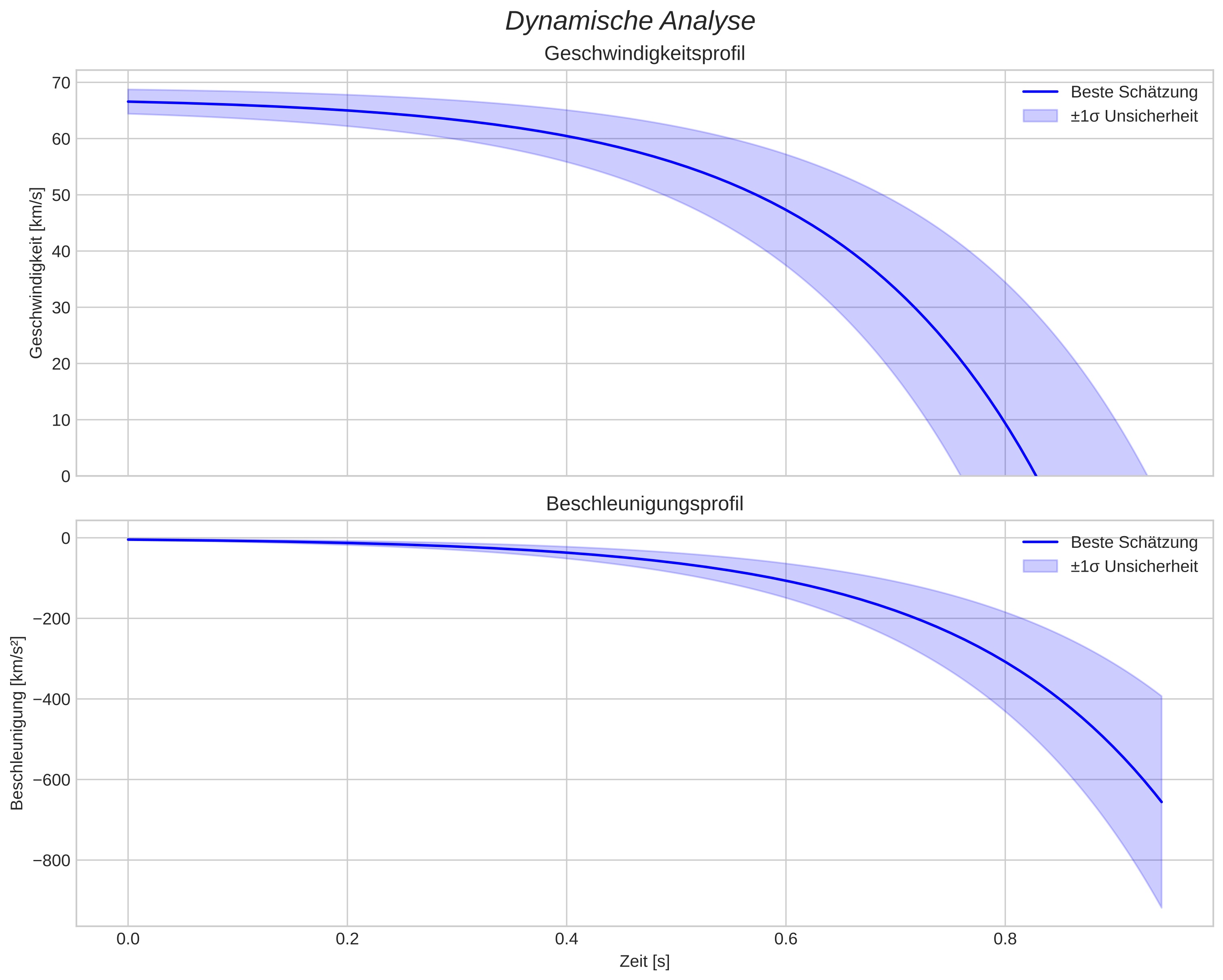 speed and acceleration