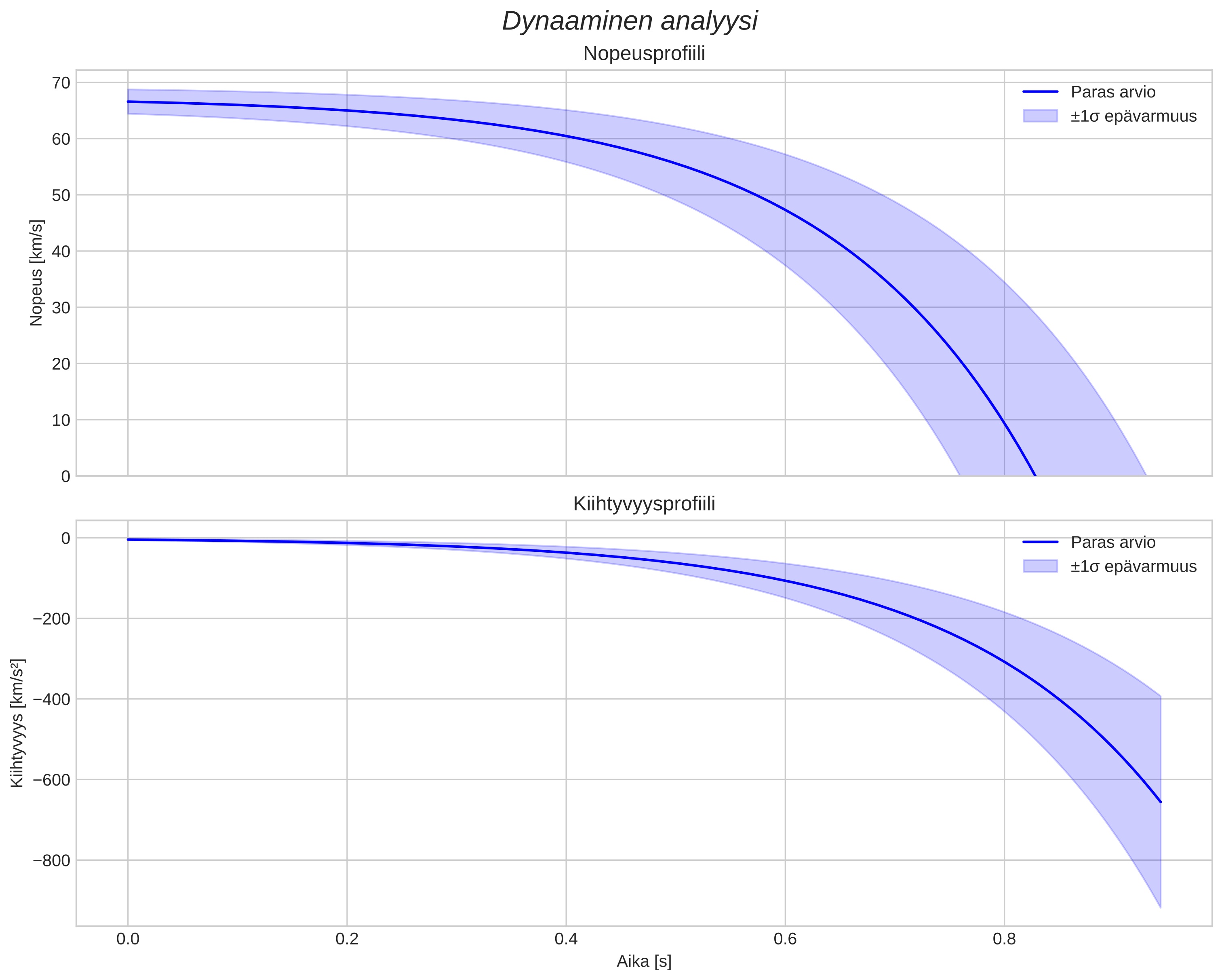 speed and acceleration