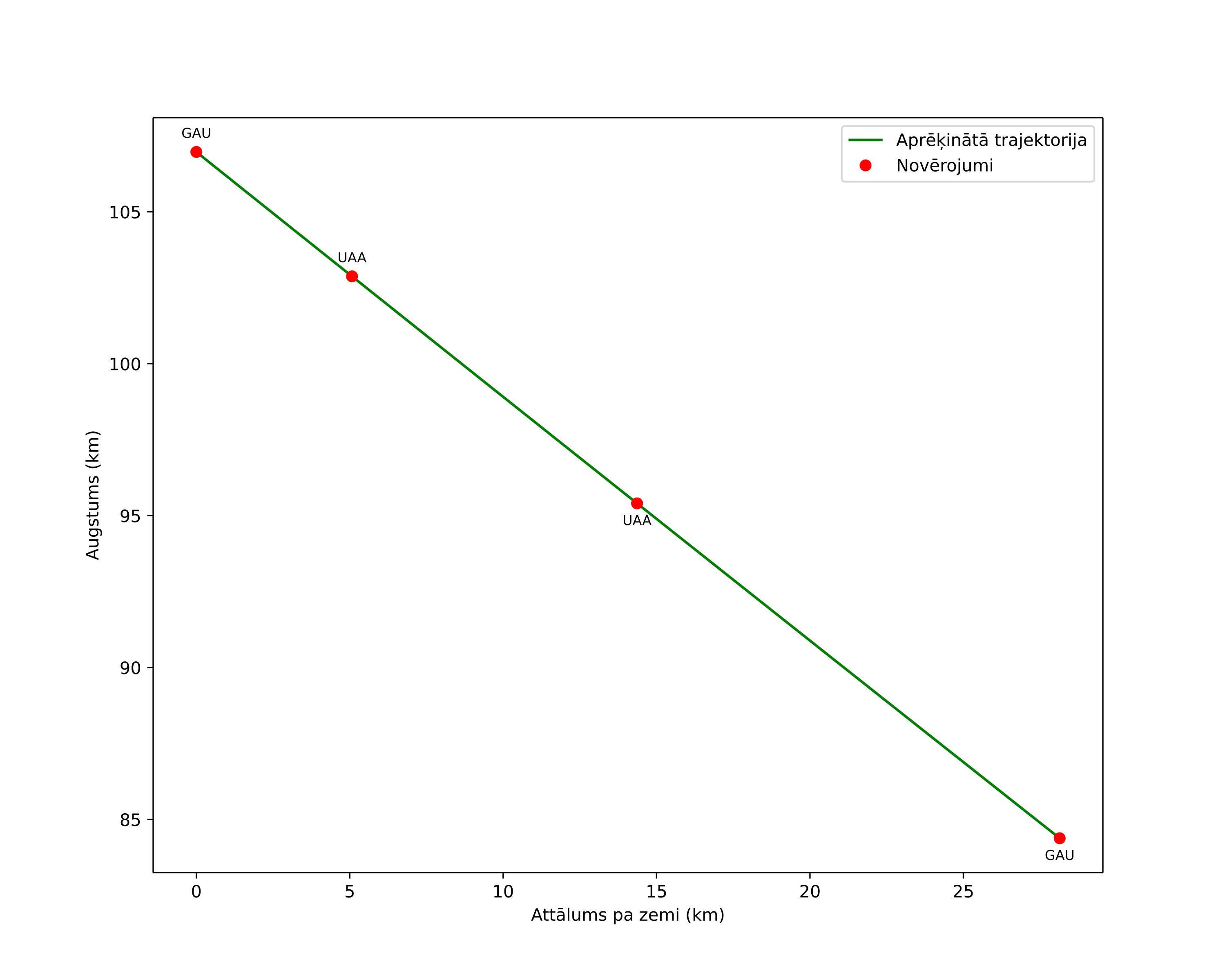 height profile