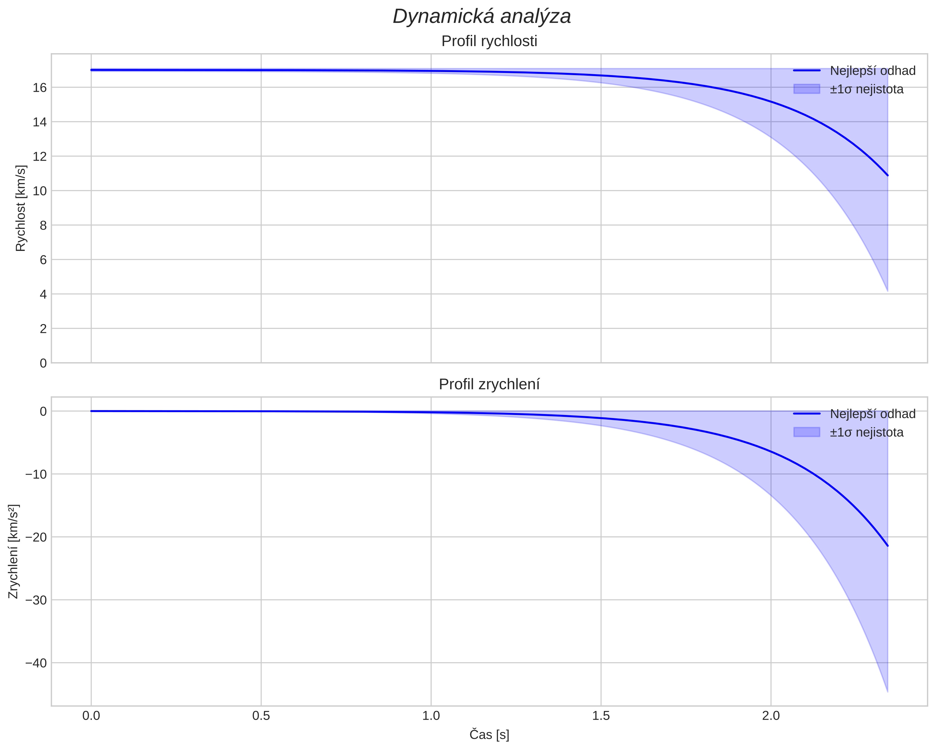 speed and acceleration
