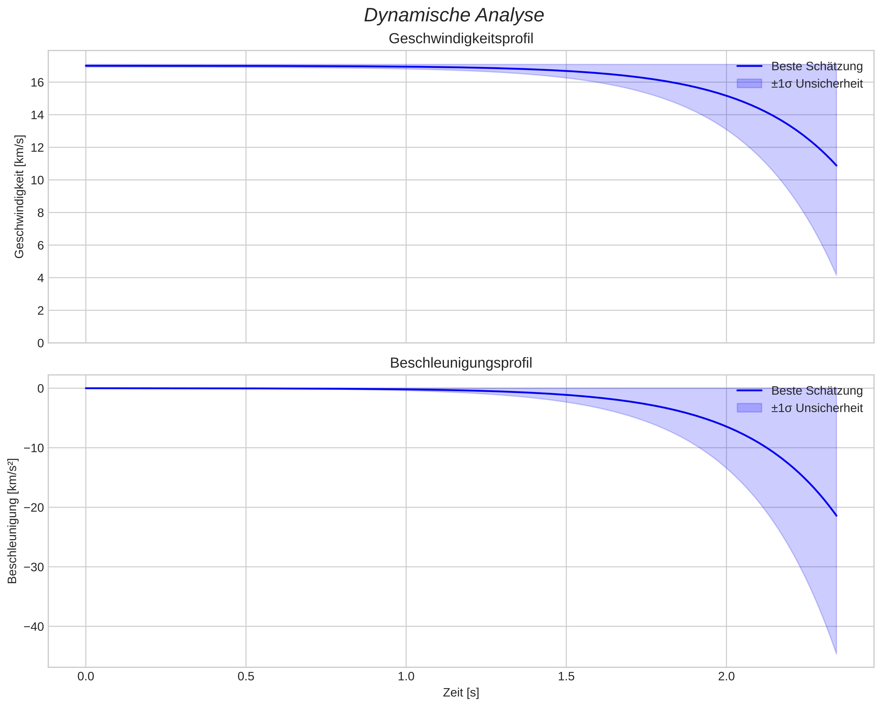 speed and acceleration