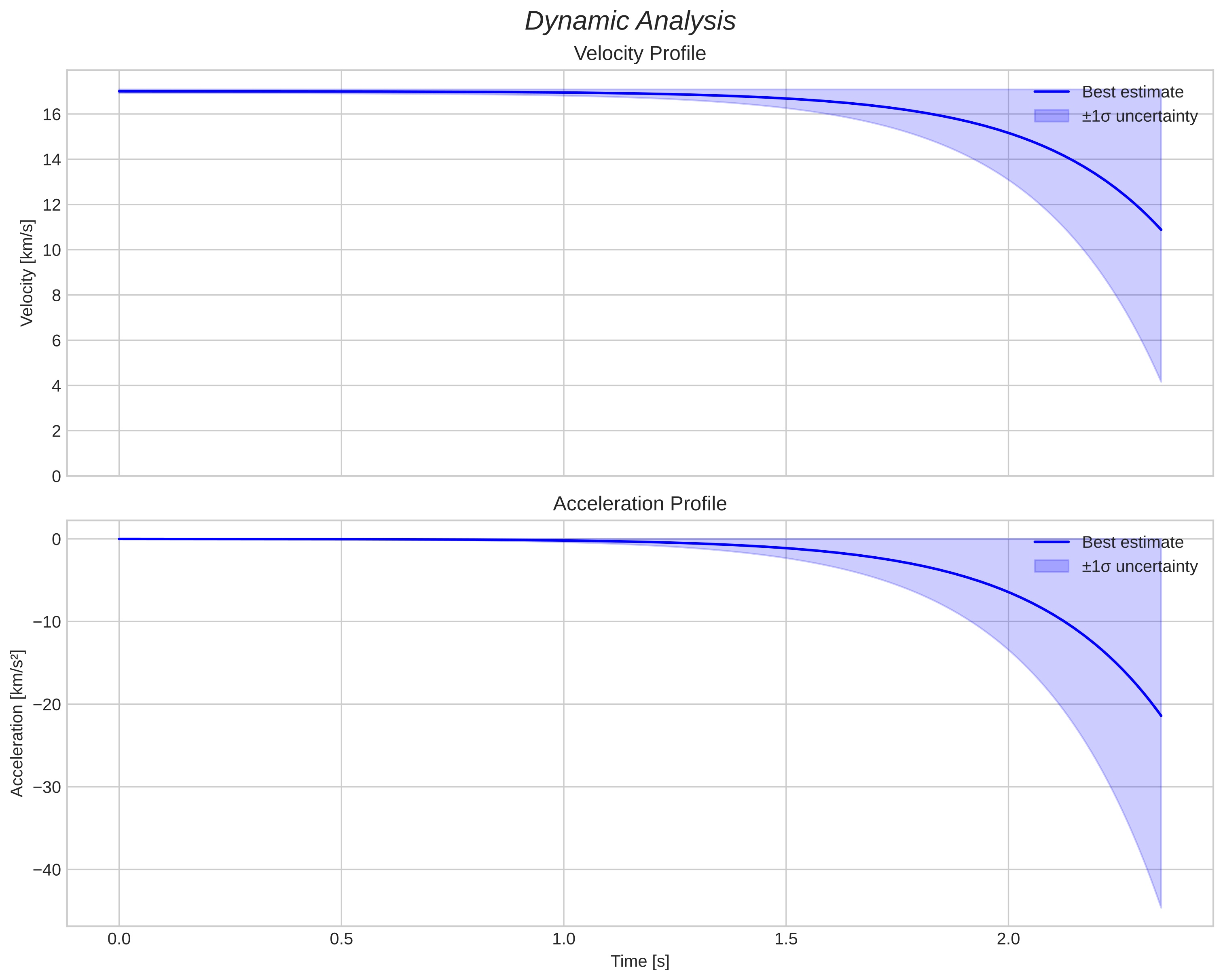 speed and acceleration