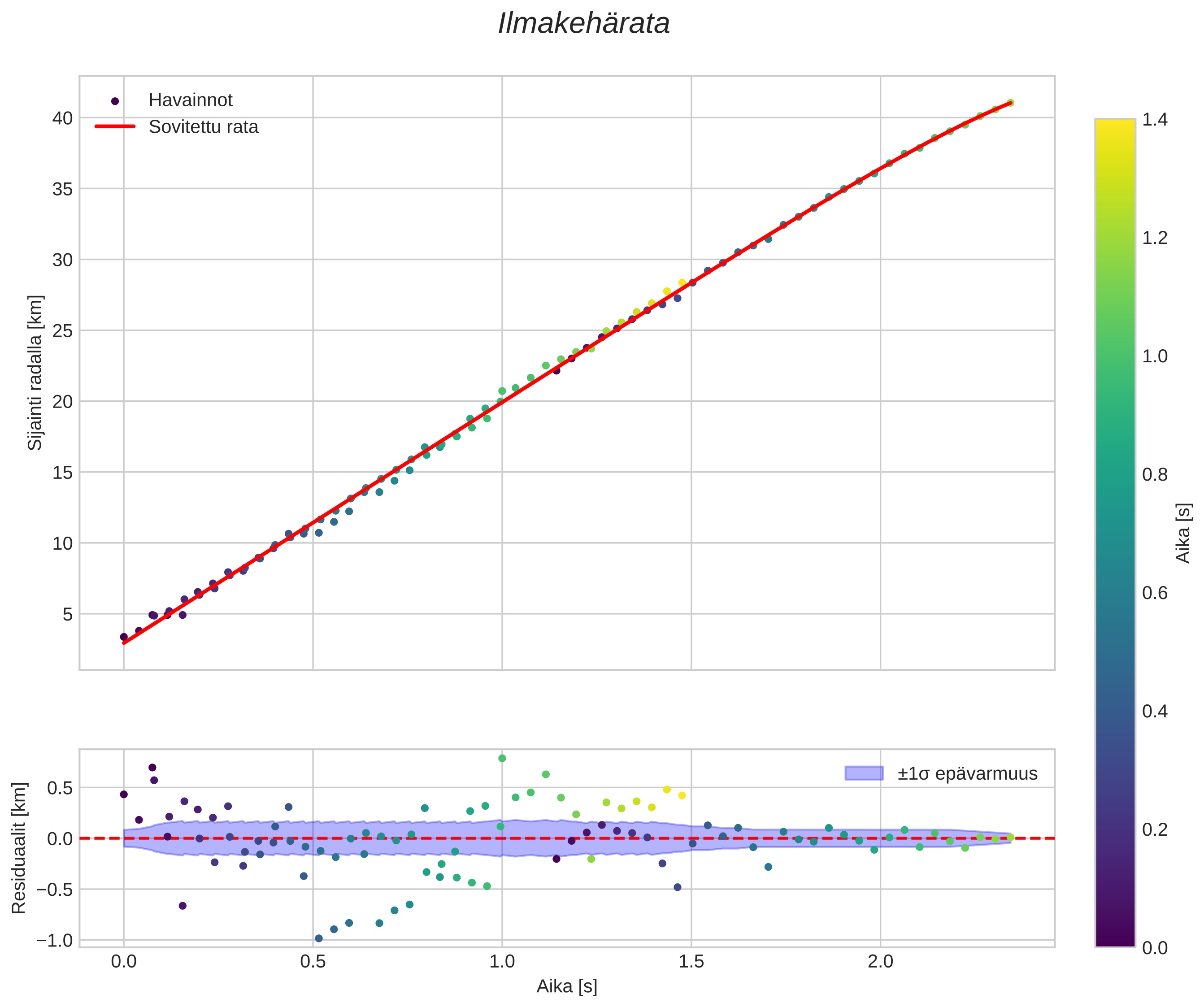 position vs time
