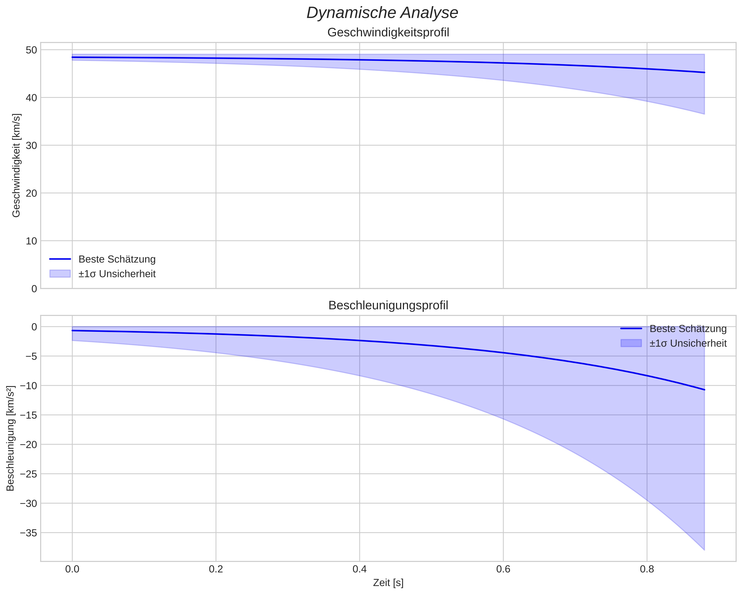 speed and acceleration