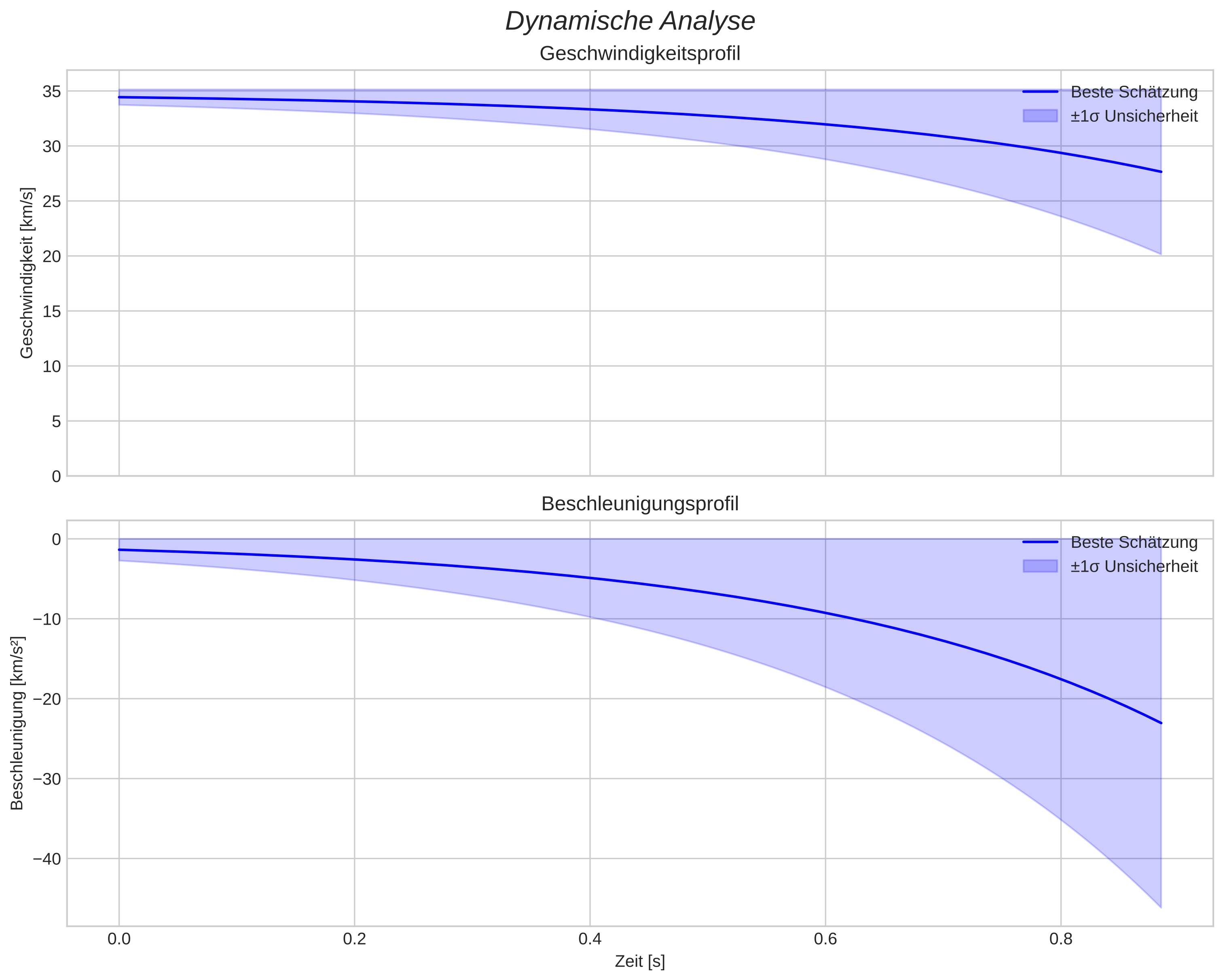 speed and acceleration