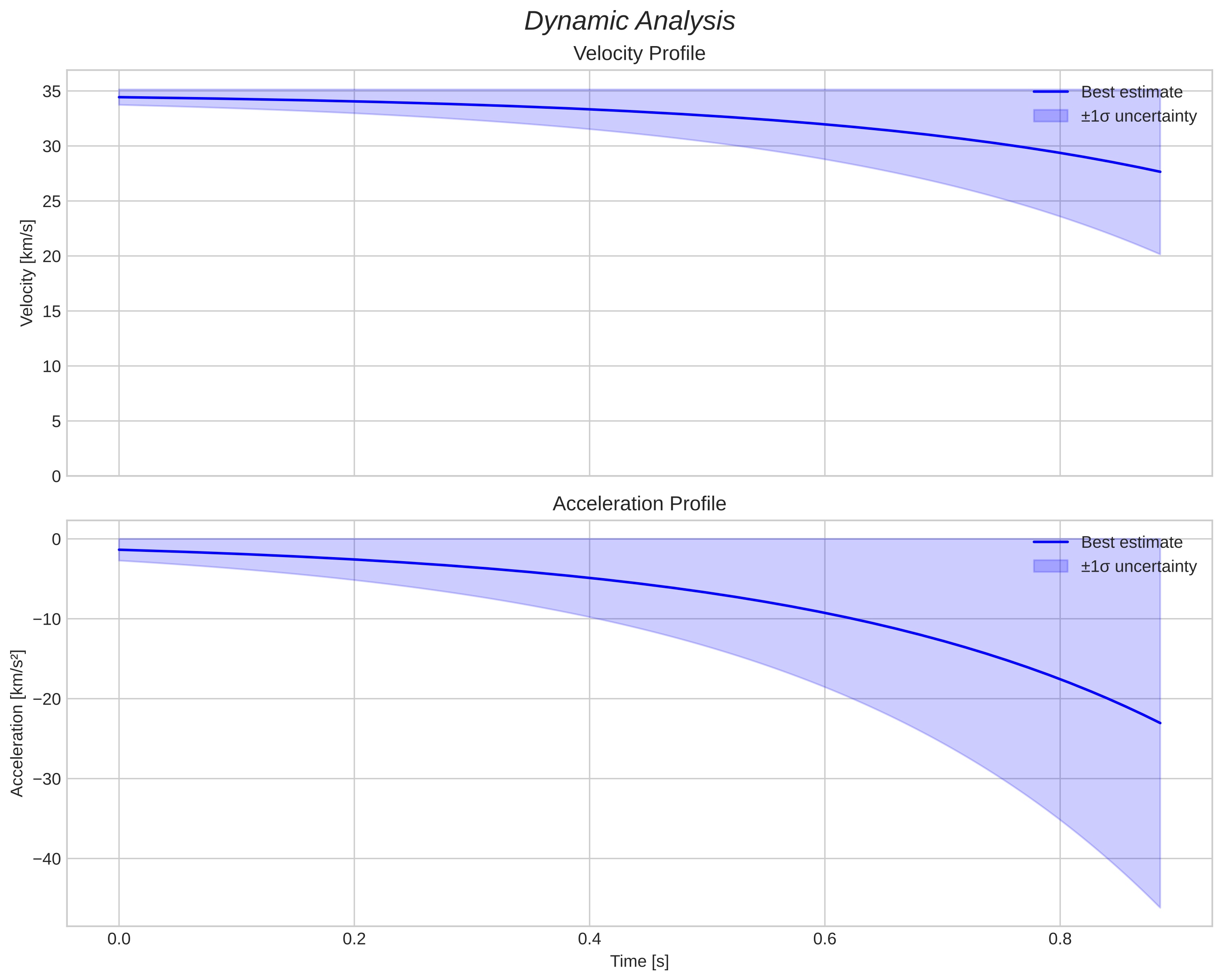 speed and acceleration