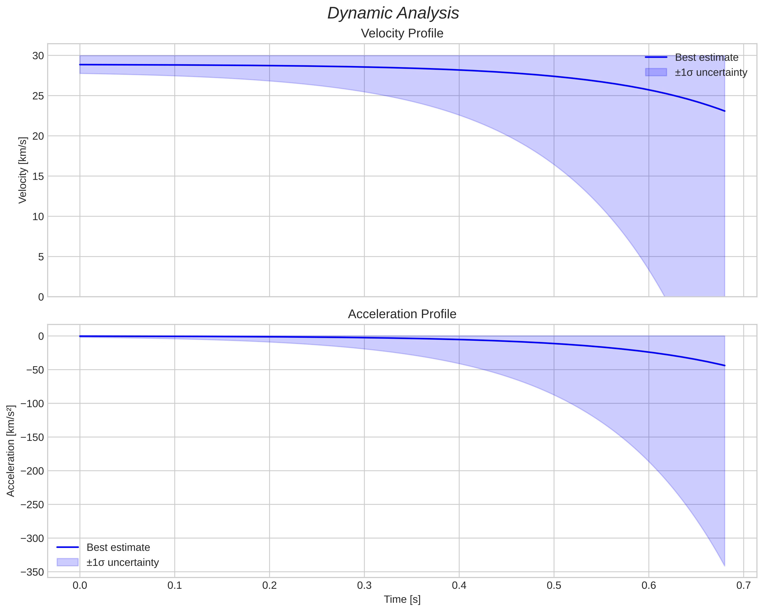 speed and acceleration