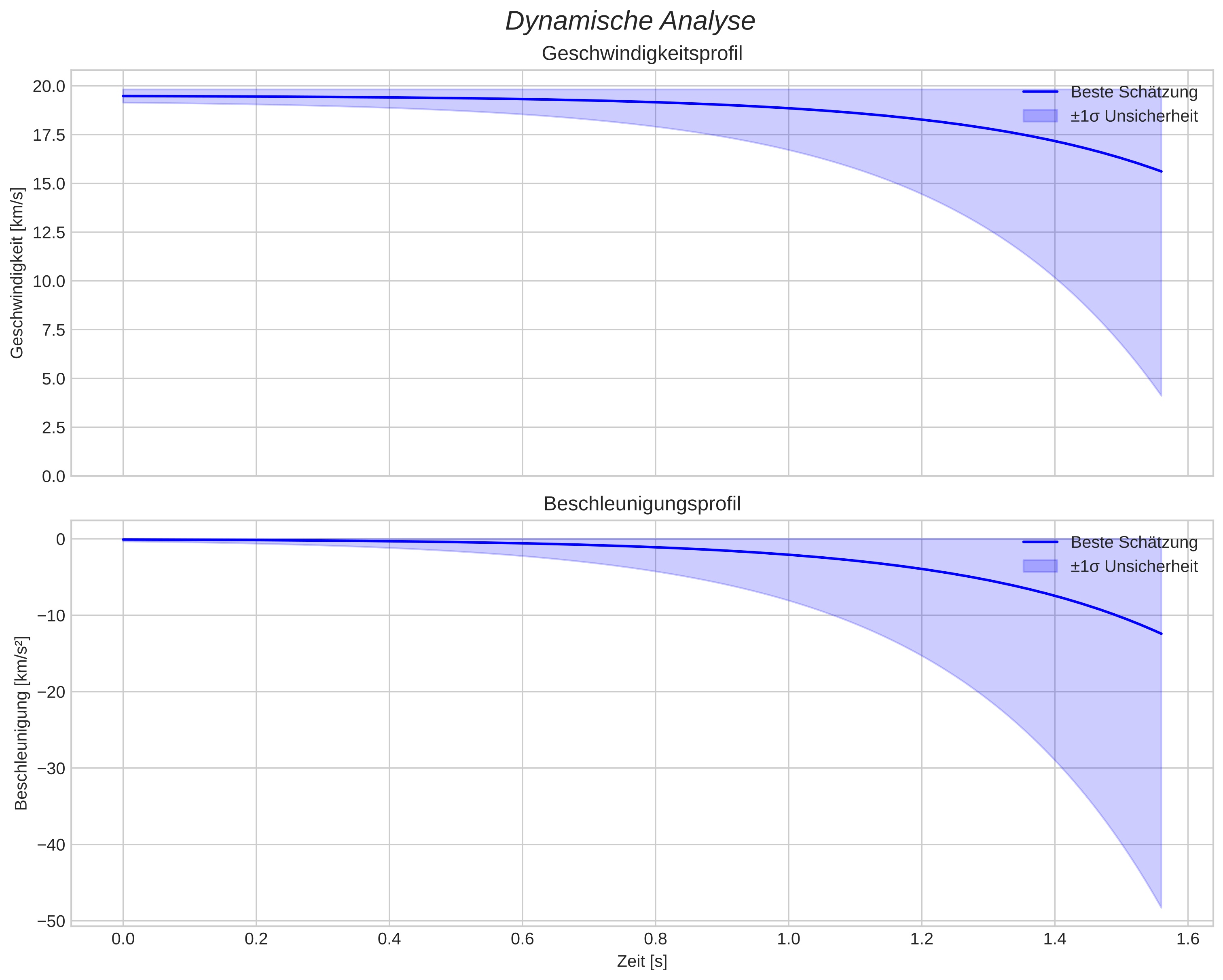 speed and acceleration