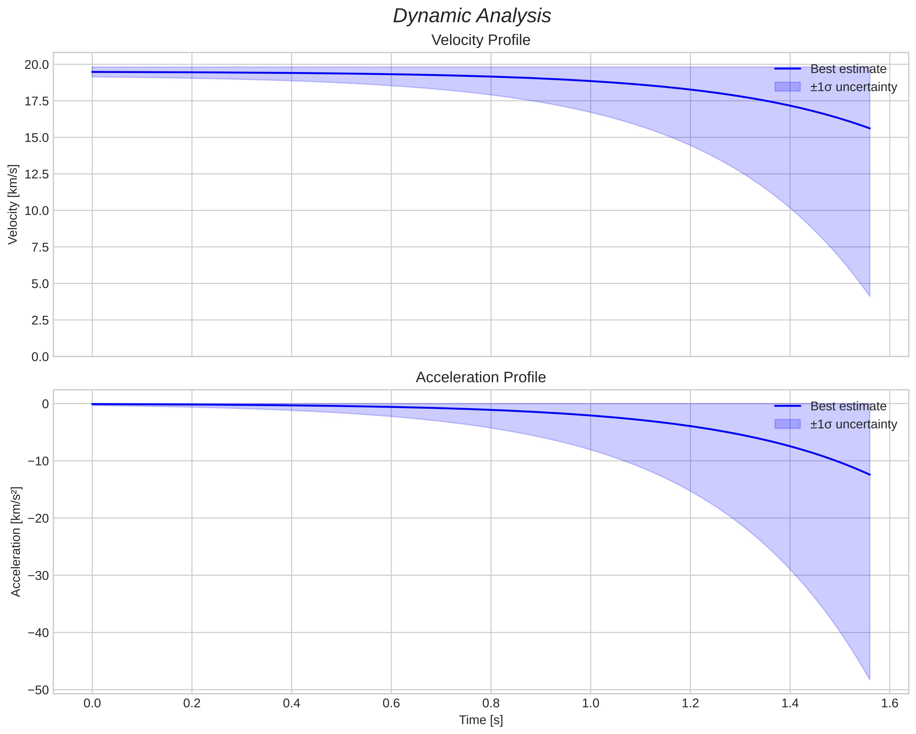 speed and acceleration