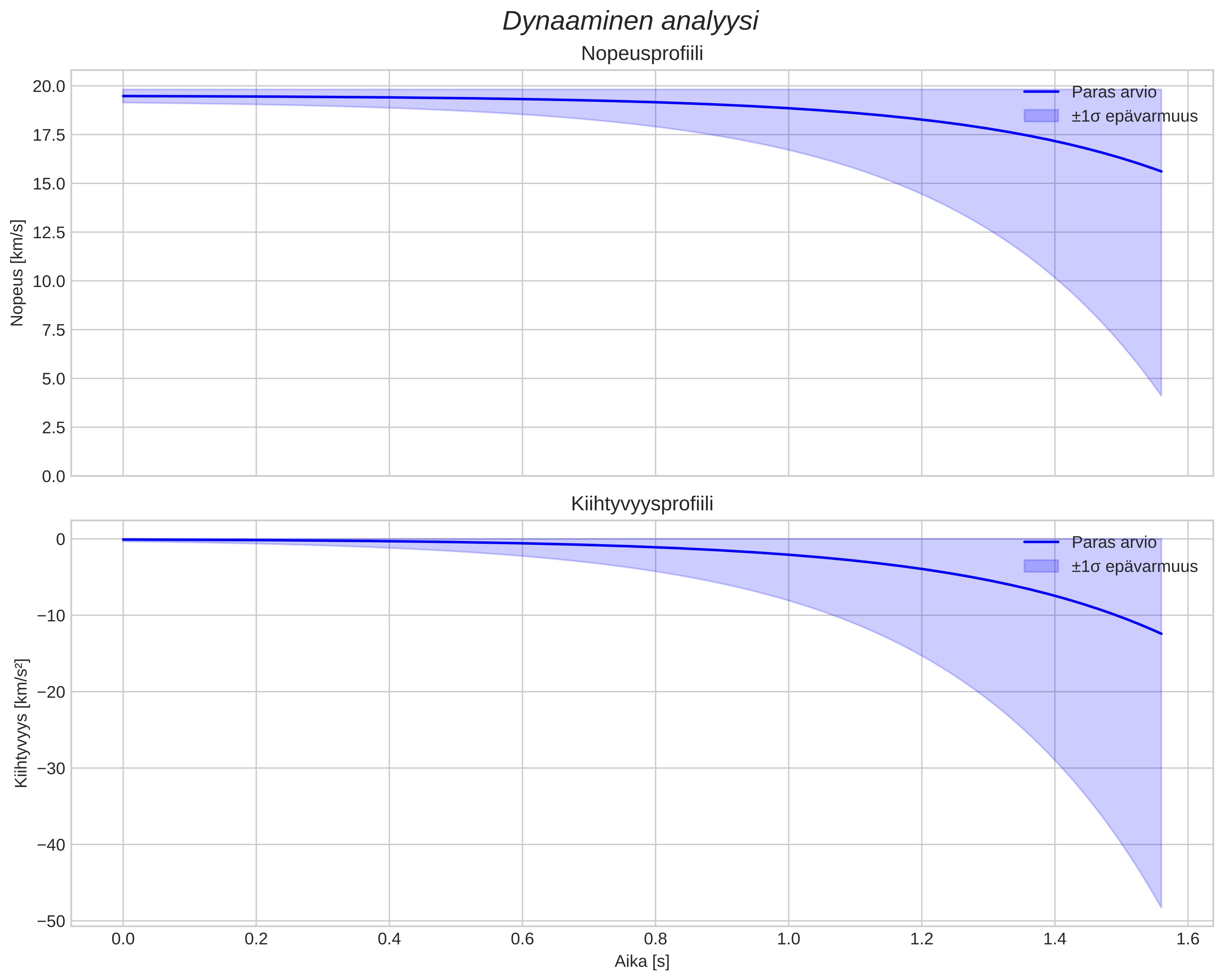 speed and acceleration
