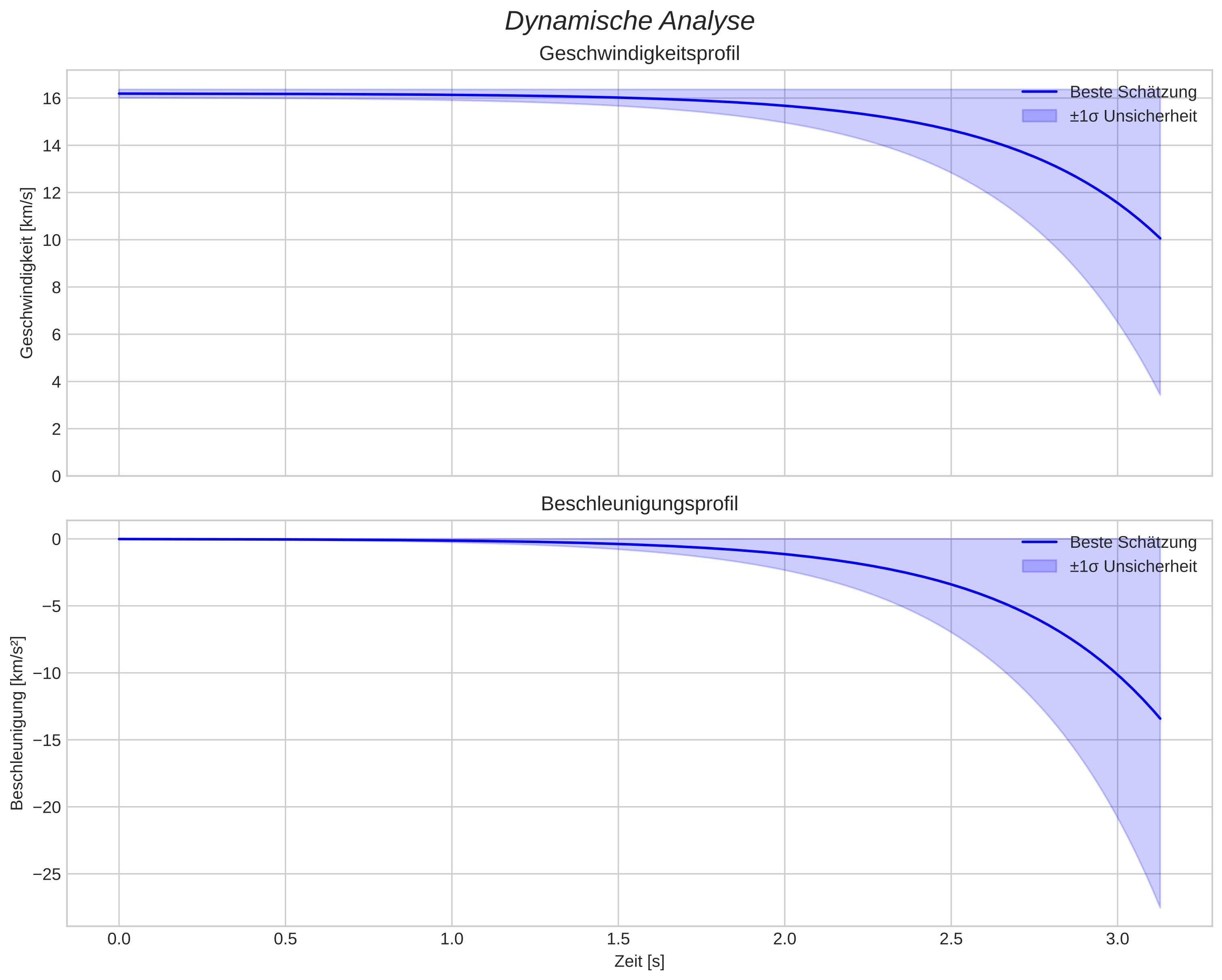 speed and acceleration