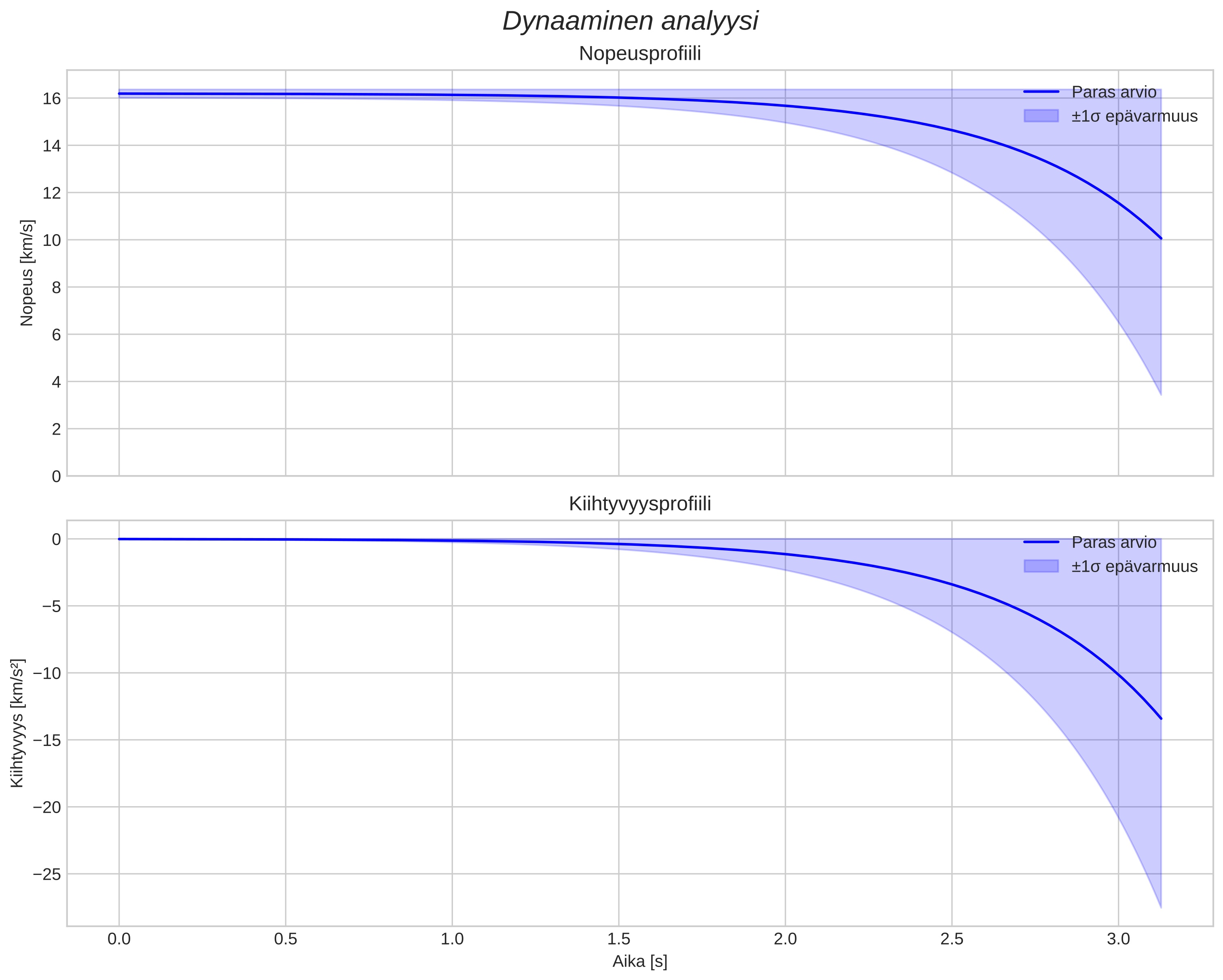 speed and acceleration