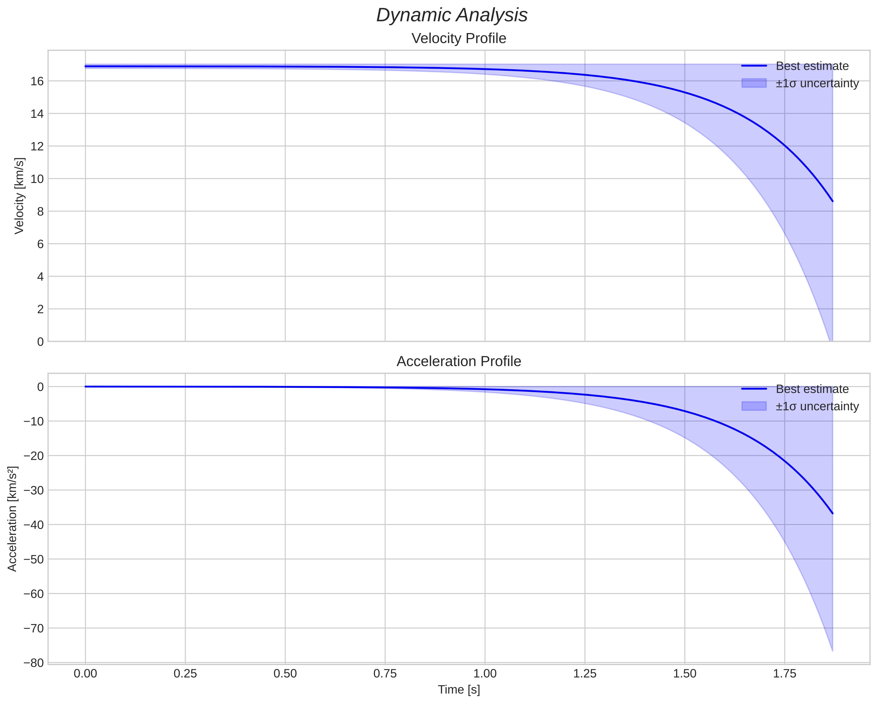 speed and acceleration