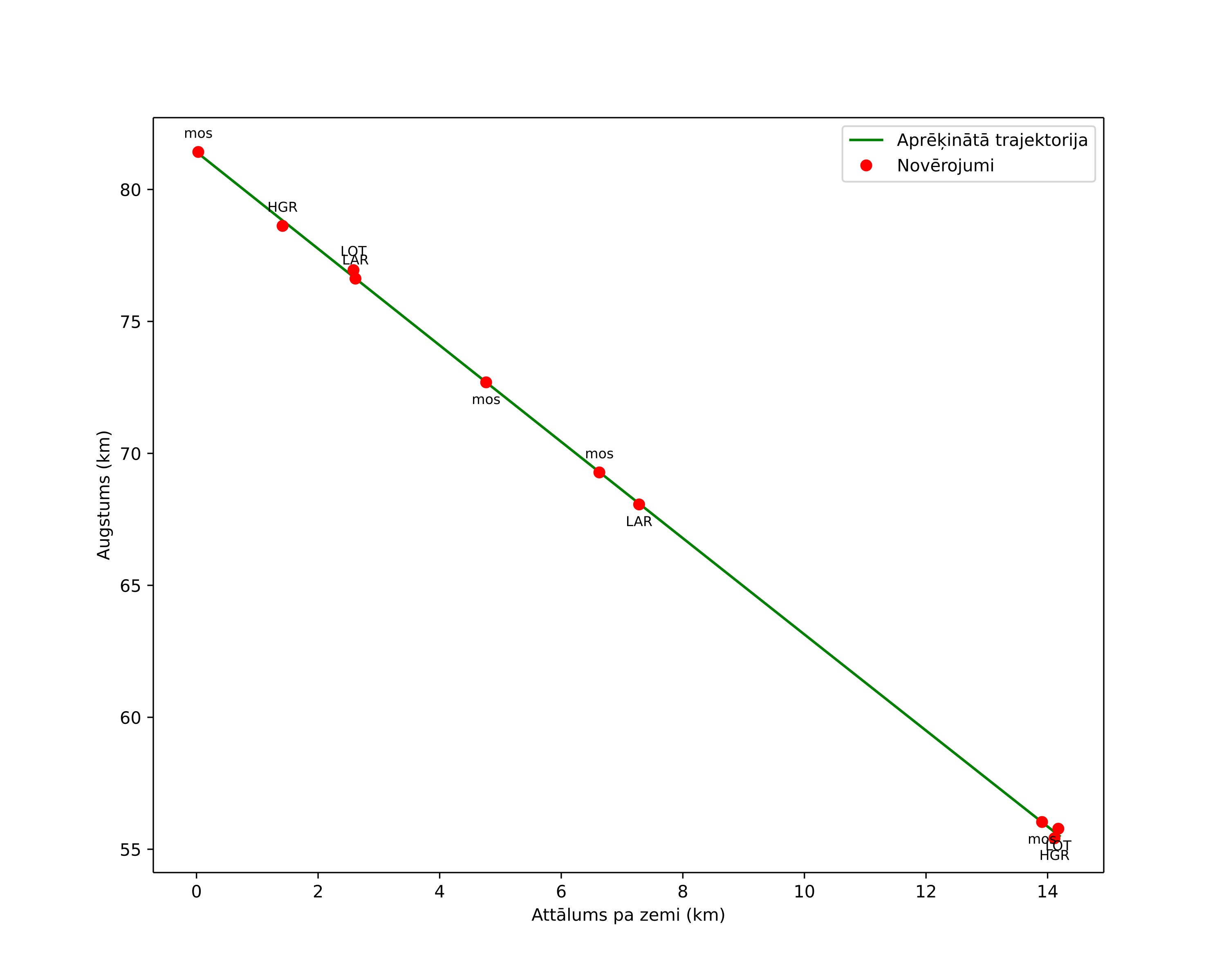 height profile
