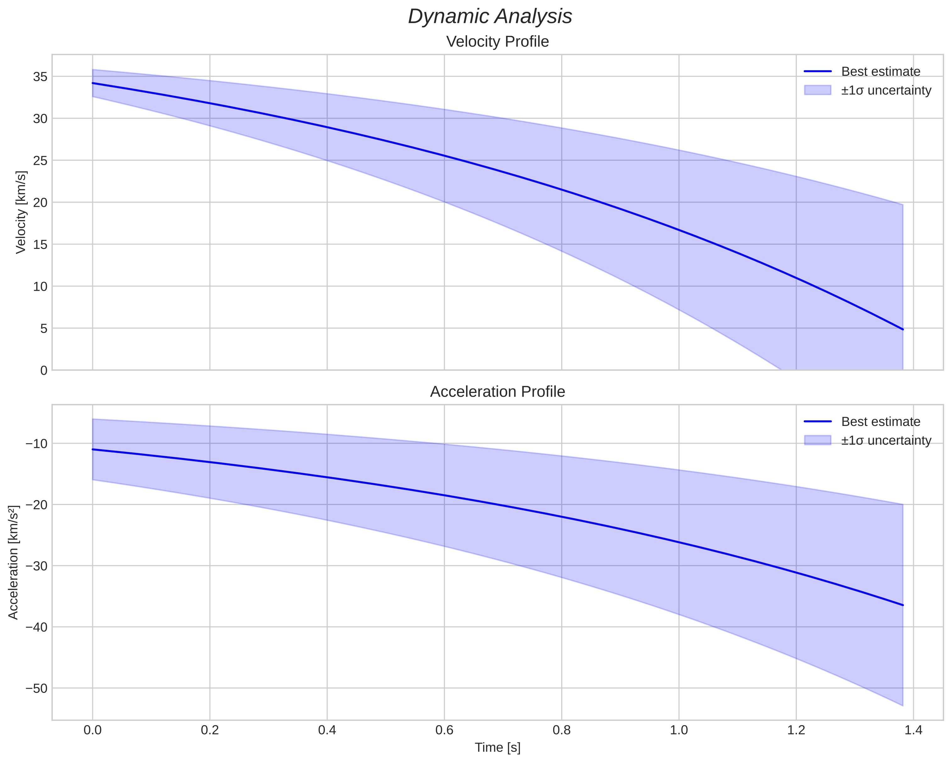 speed and acceleration