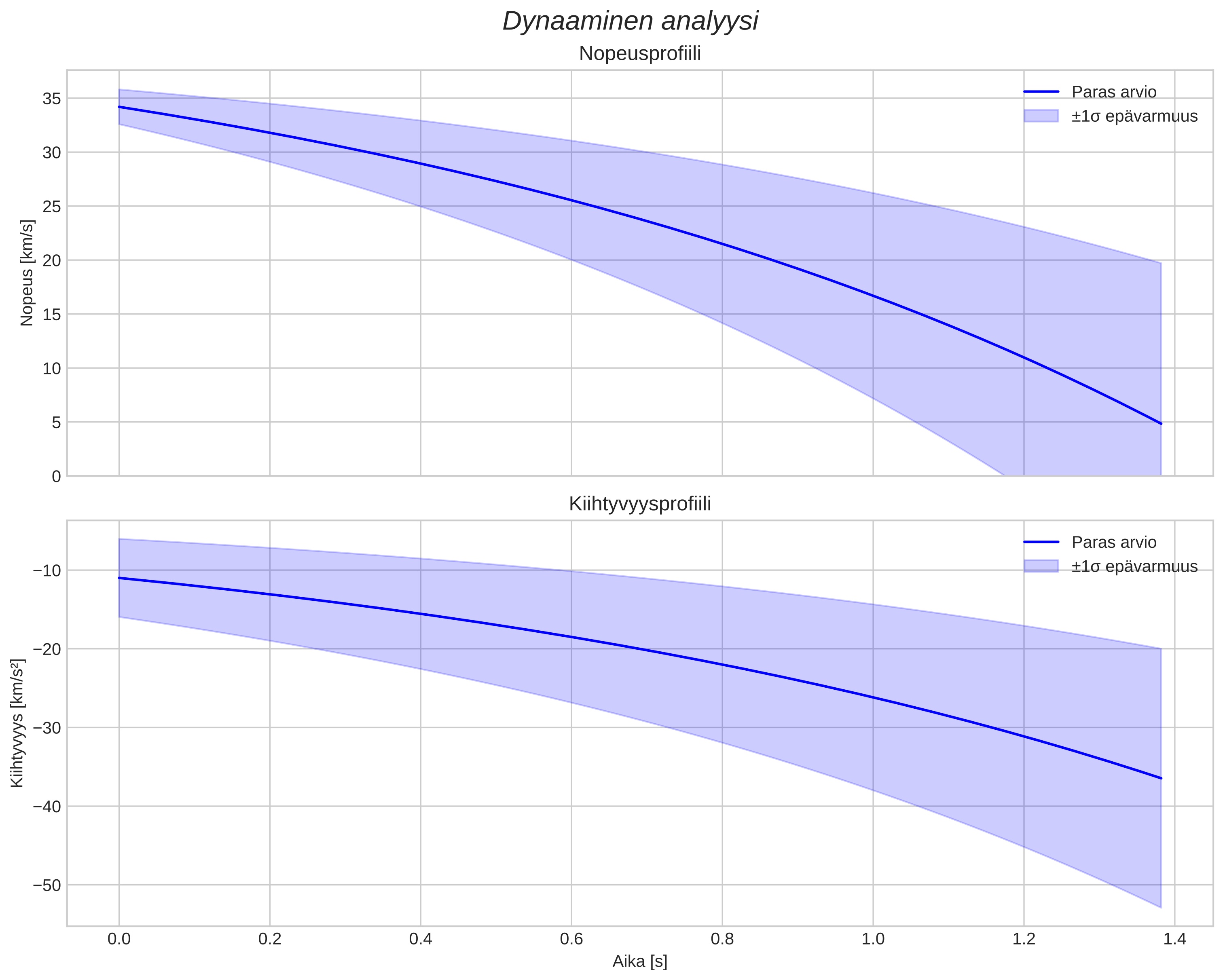 speed and acceleration
