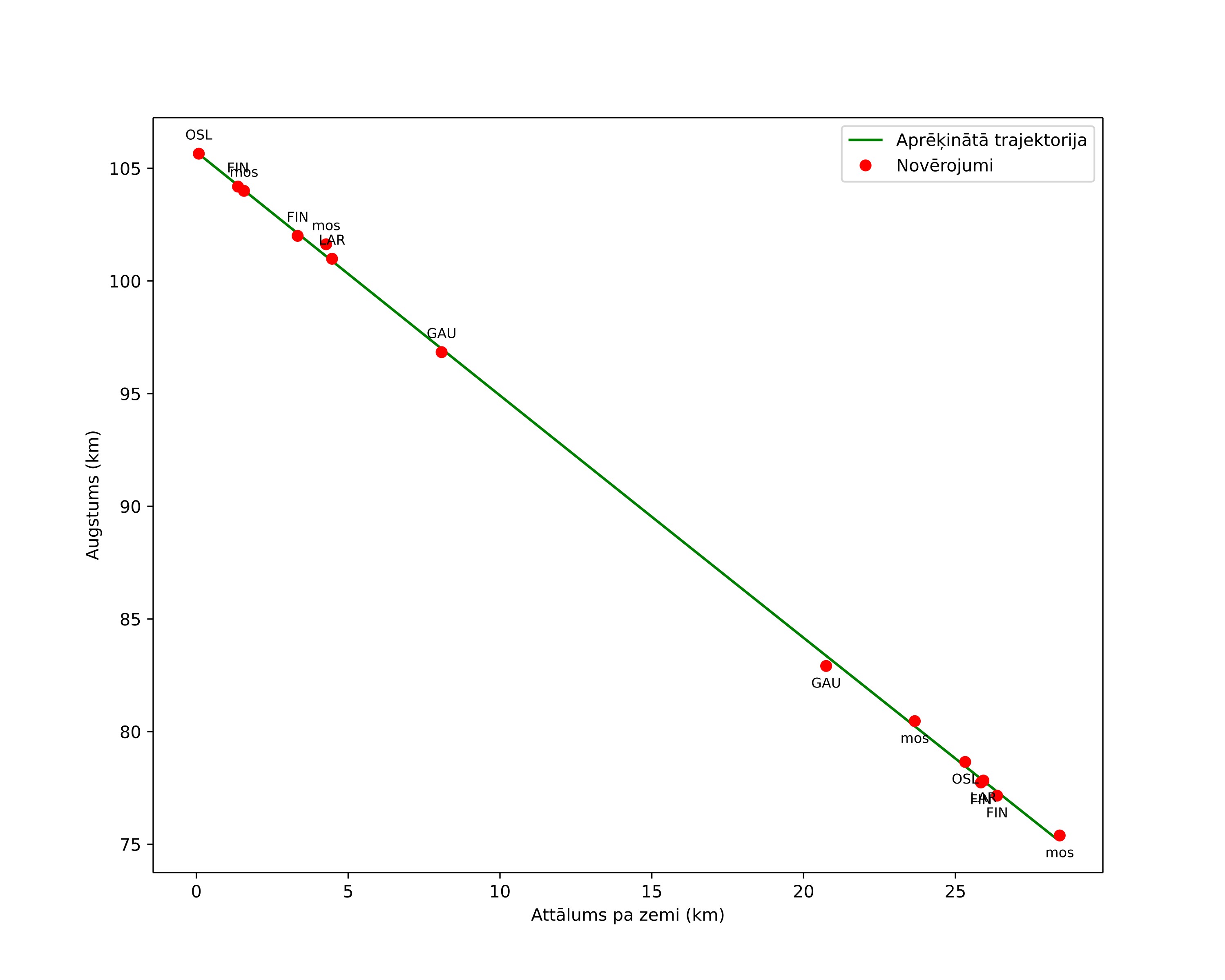 height profile