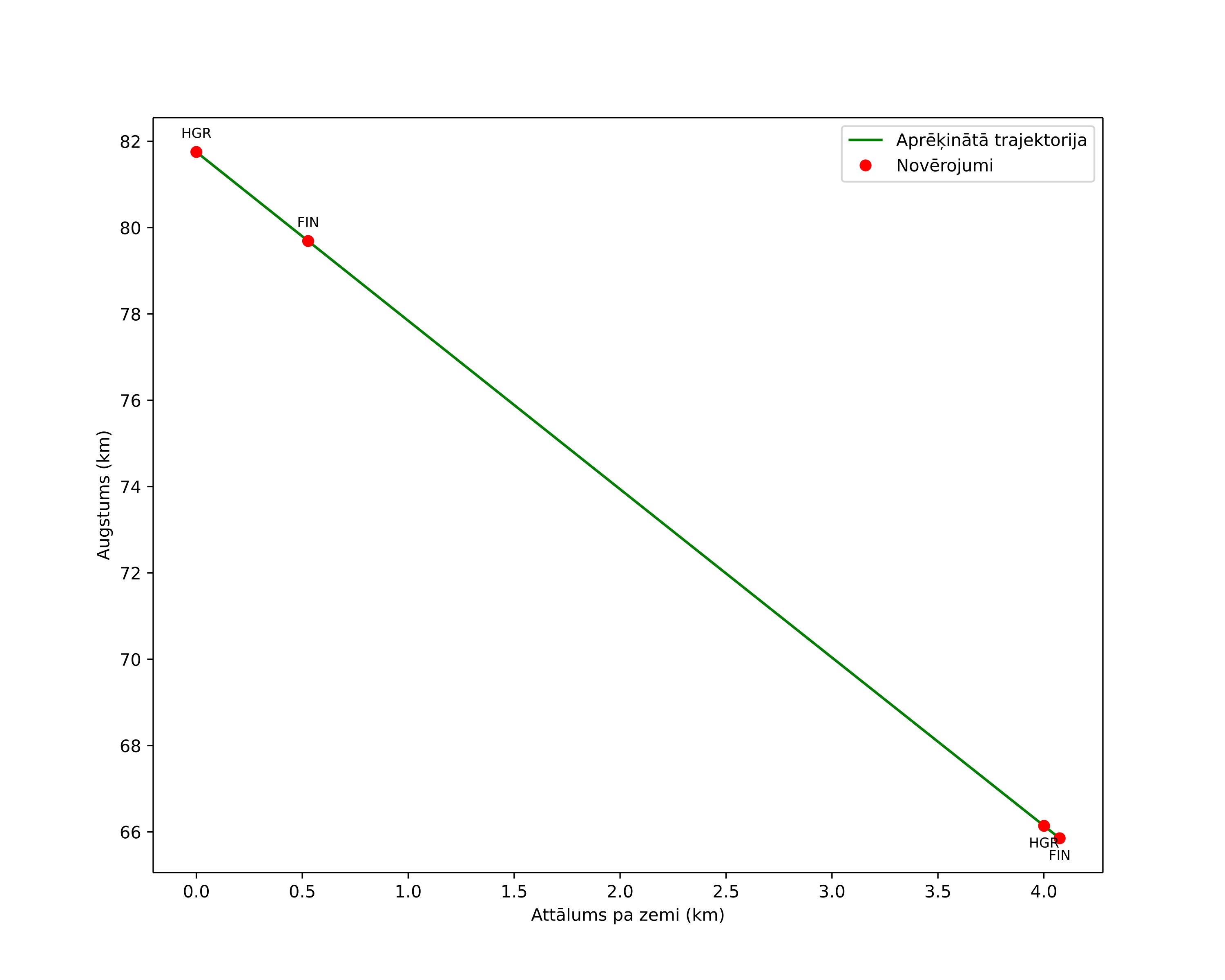 height profile