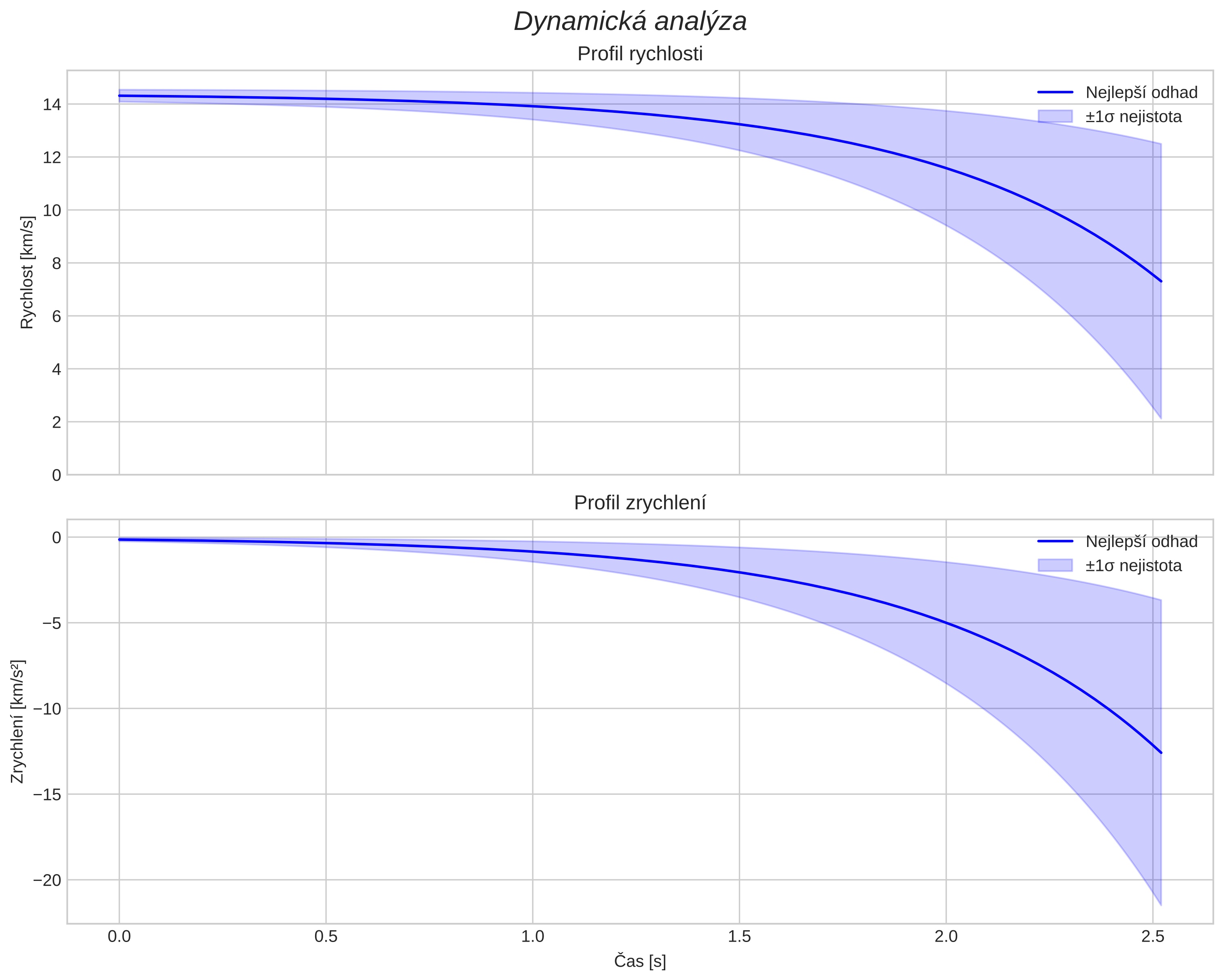 speed and acceleration