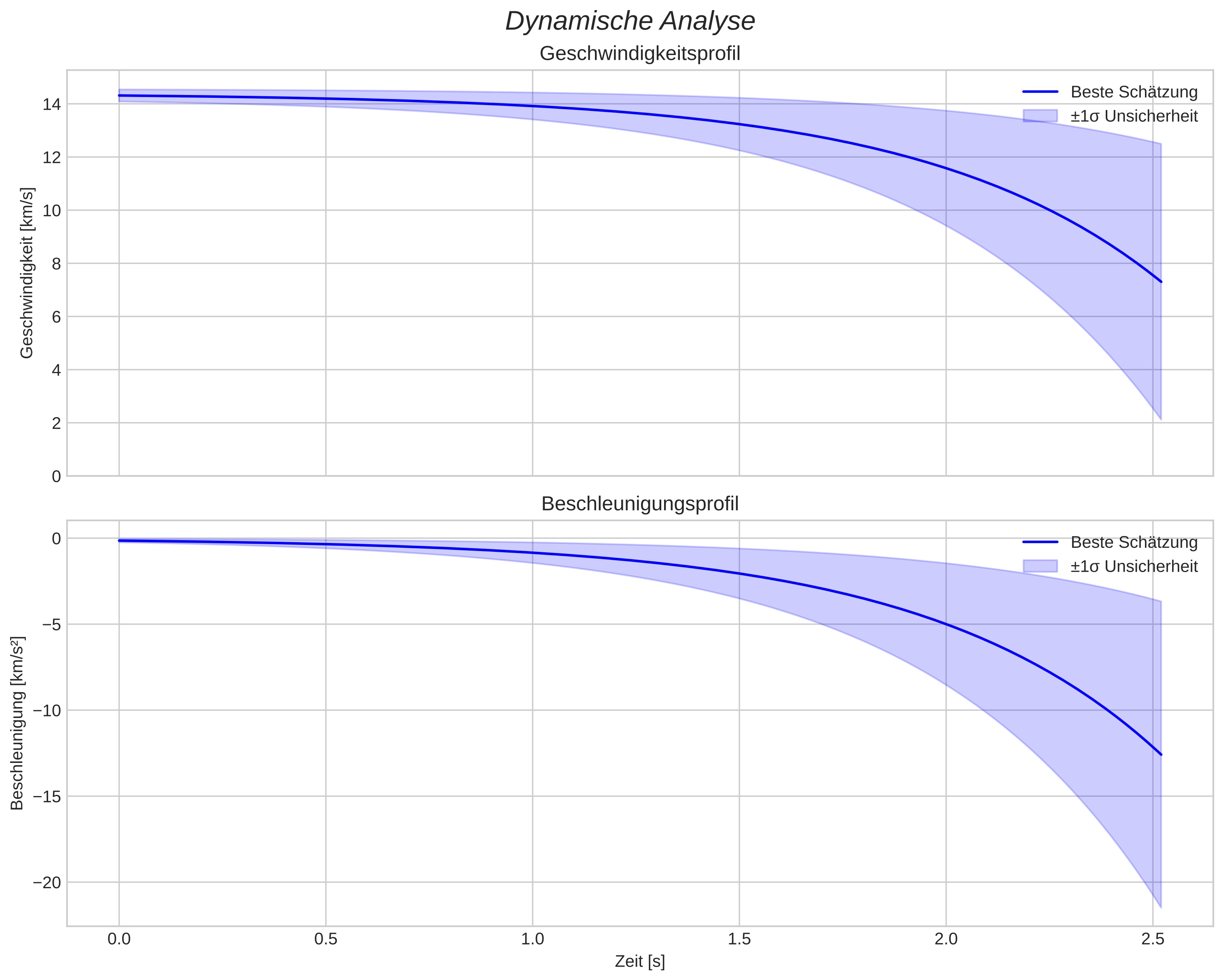 speed and acceleration