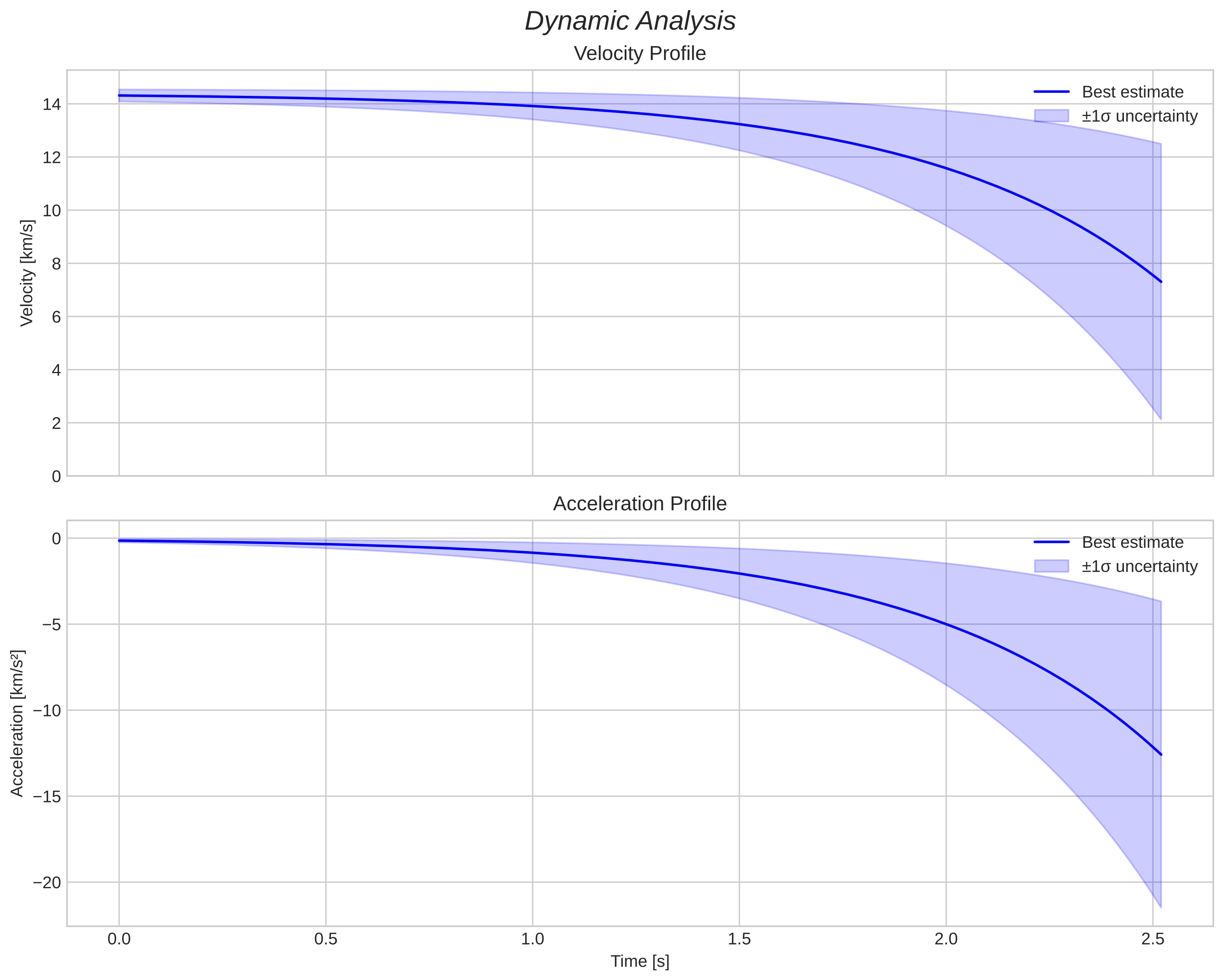 speed and acceleration