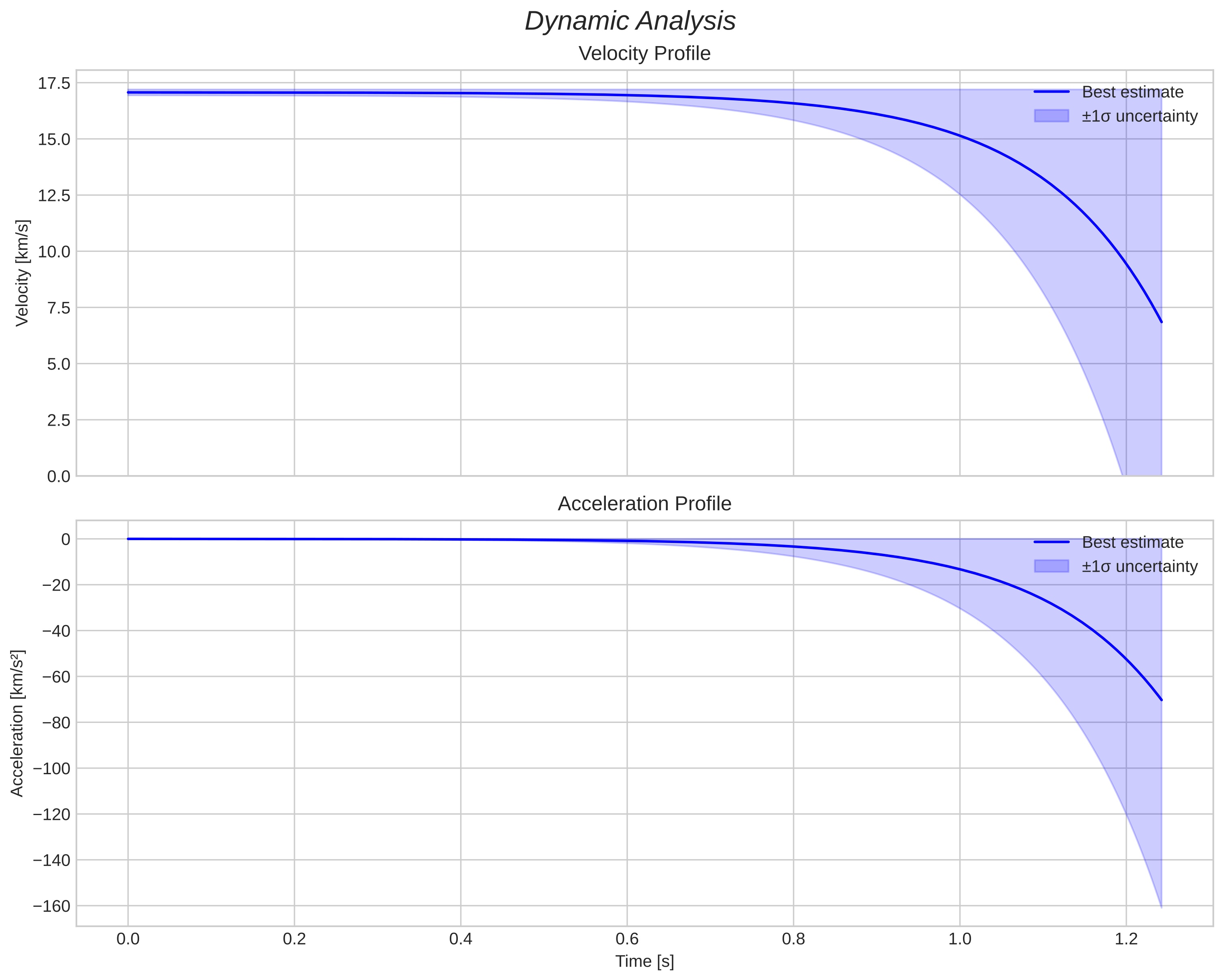 speed and acceleration