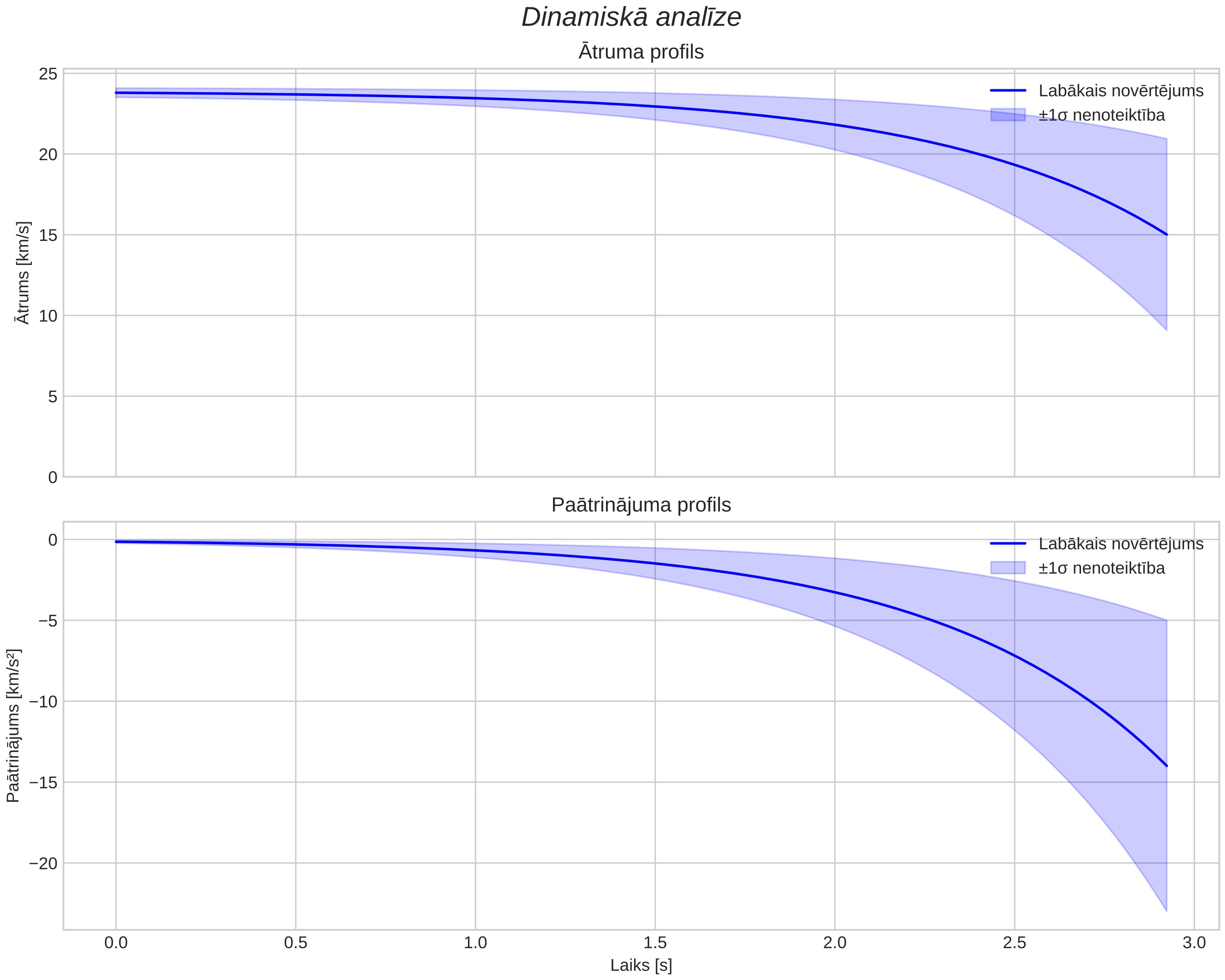 speed & acceleration