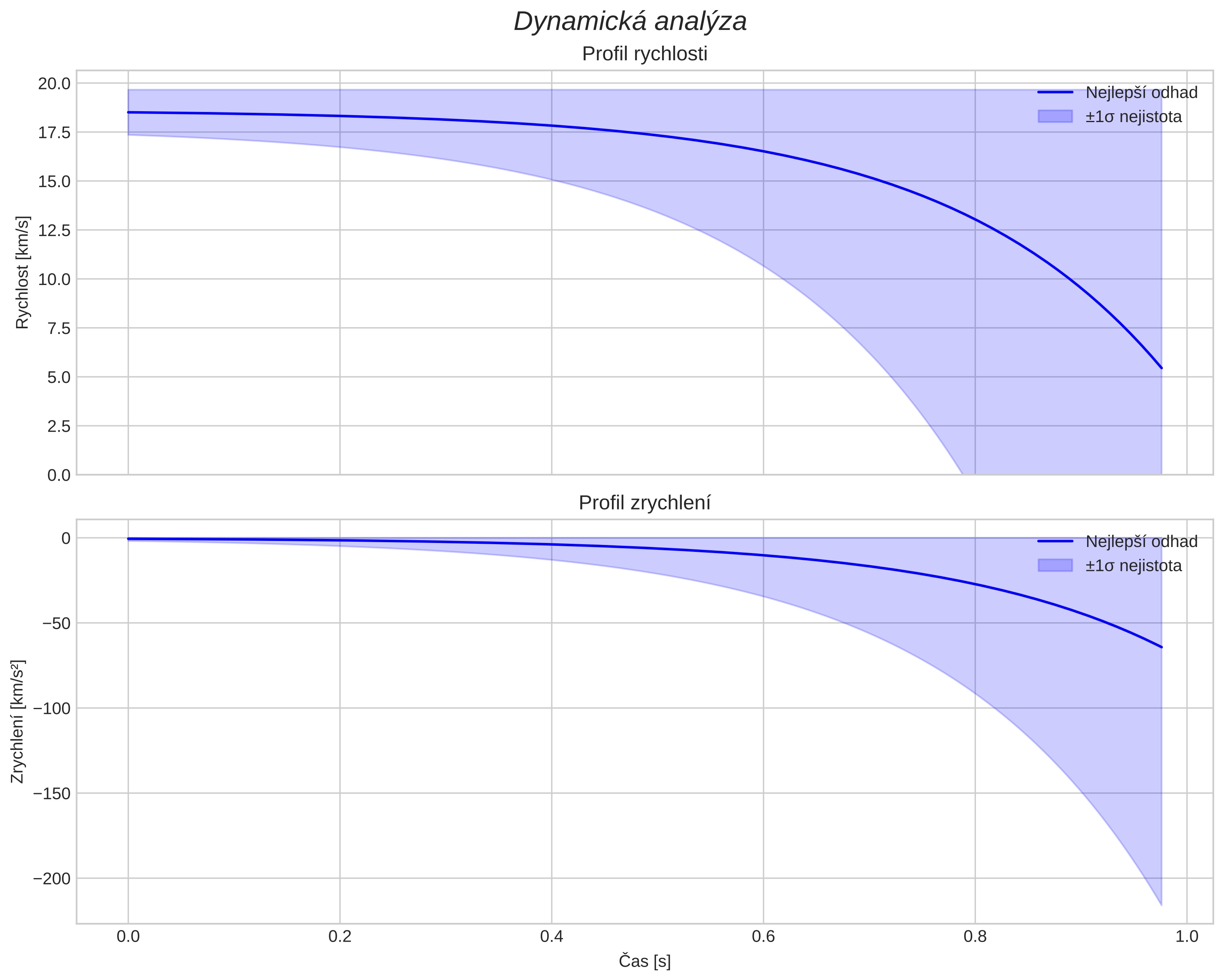 speed and acceleration
