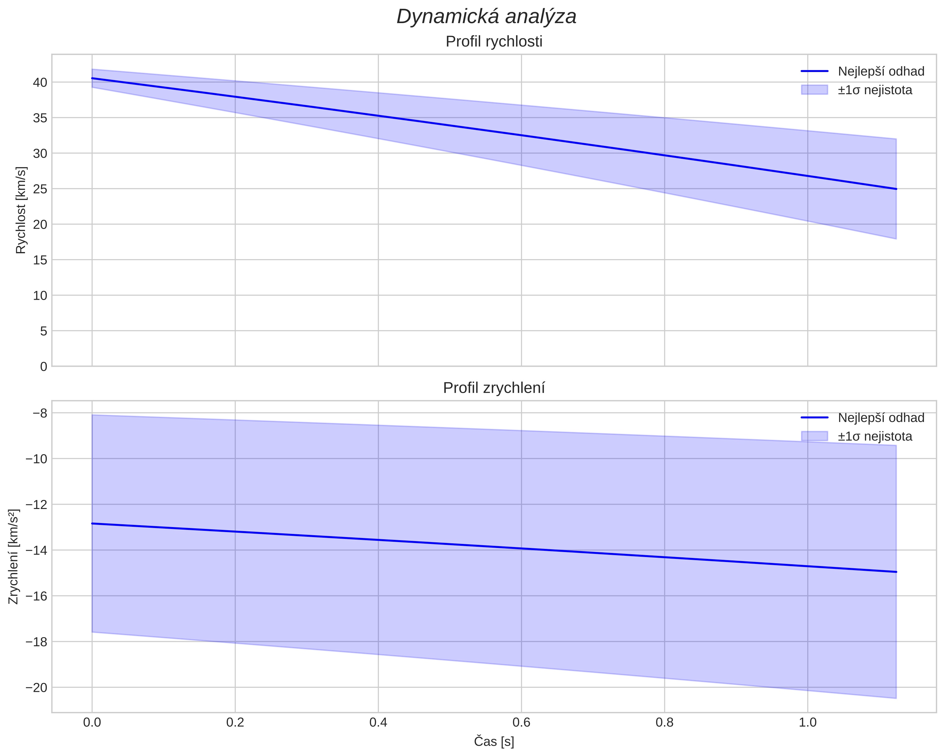 speed and acceleration