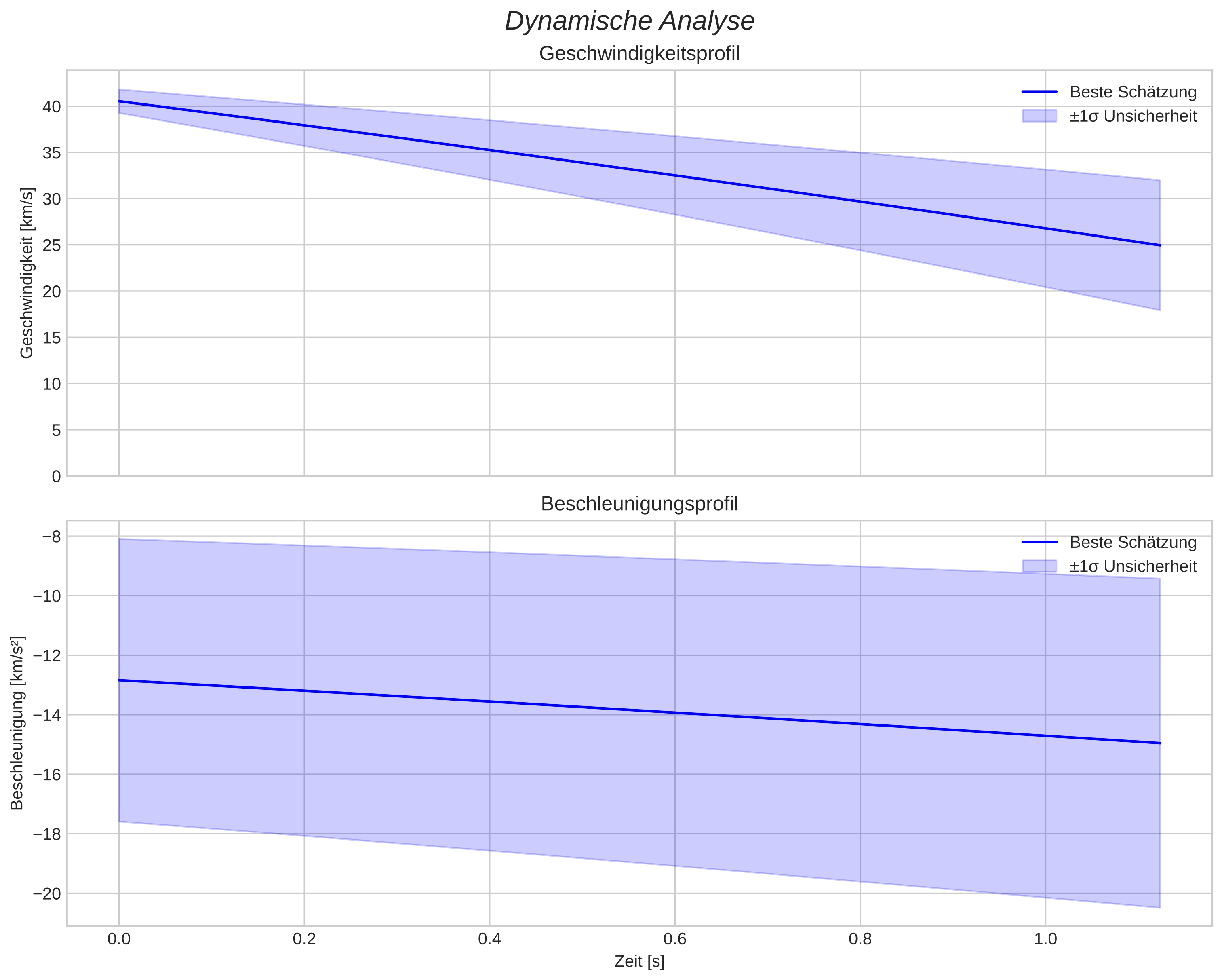 speed and acceleration
