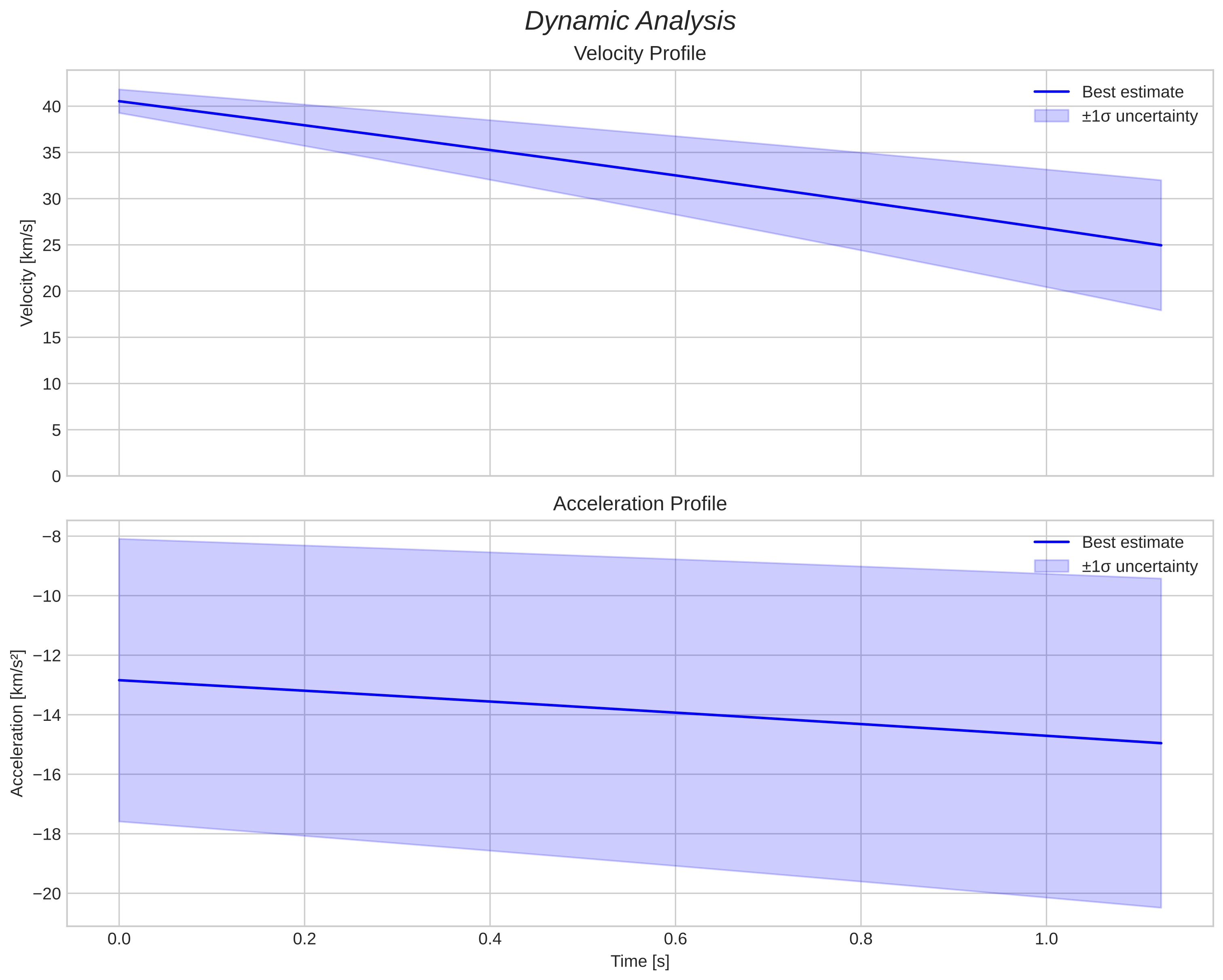 speed and acceleration