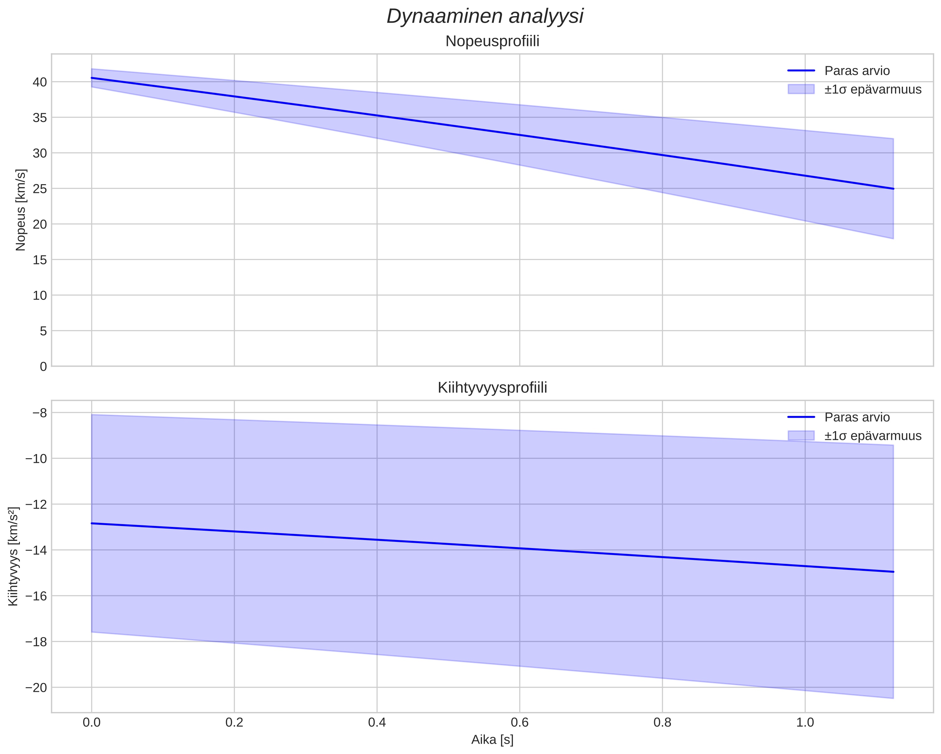 speed and acceleration