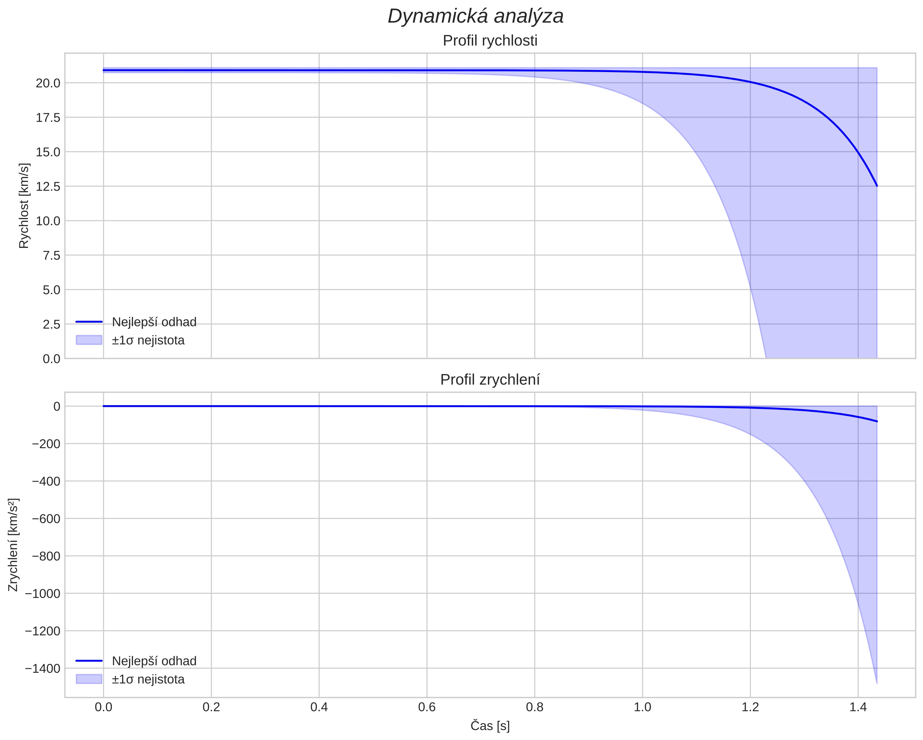speed and acceleration