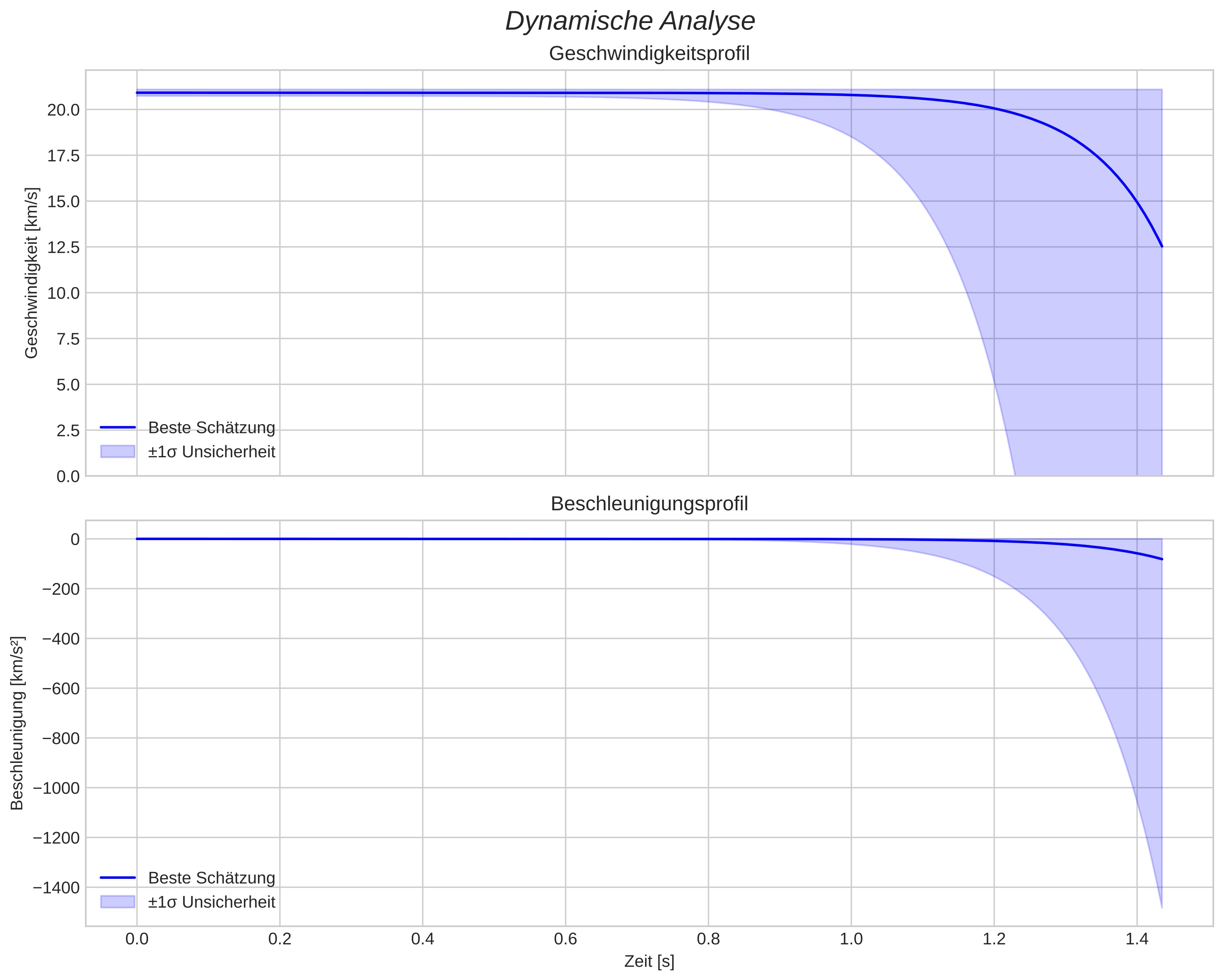 speed and acceleration