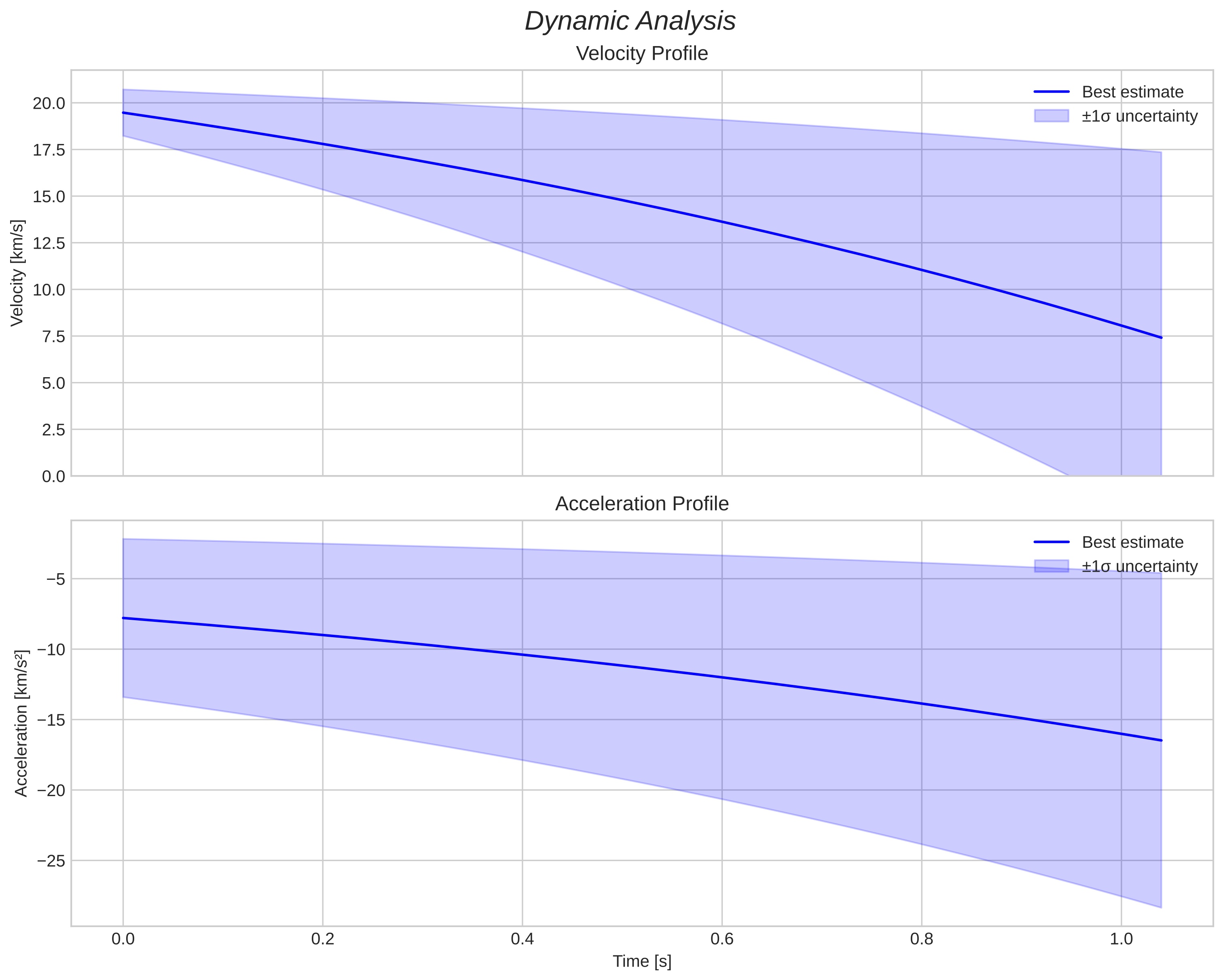 speed and acceleration
