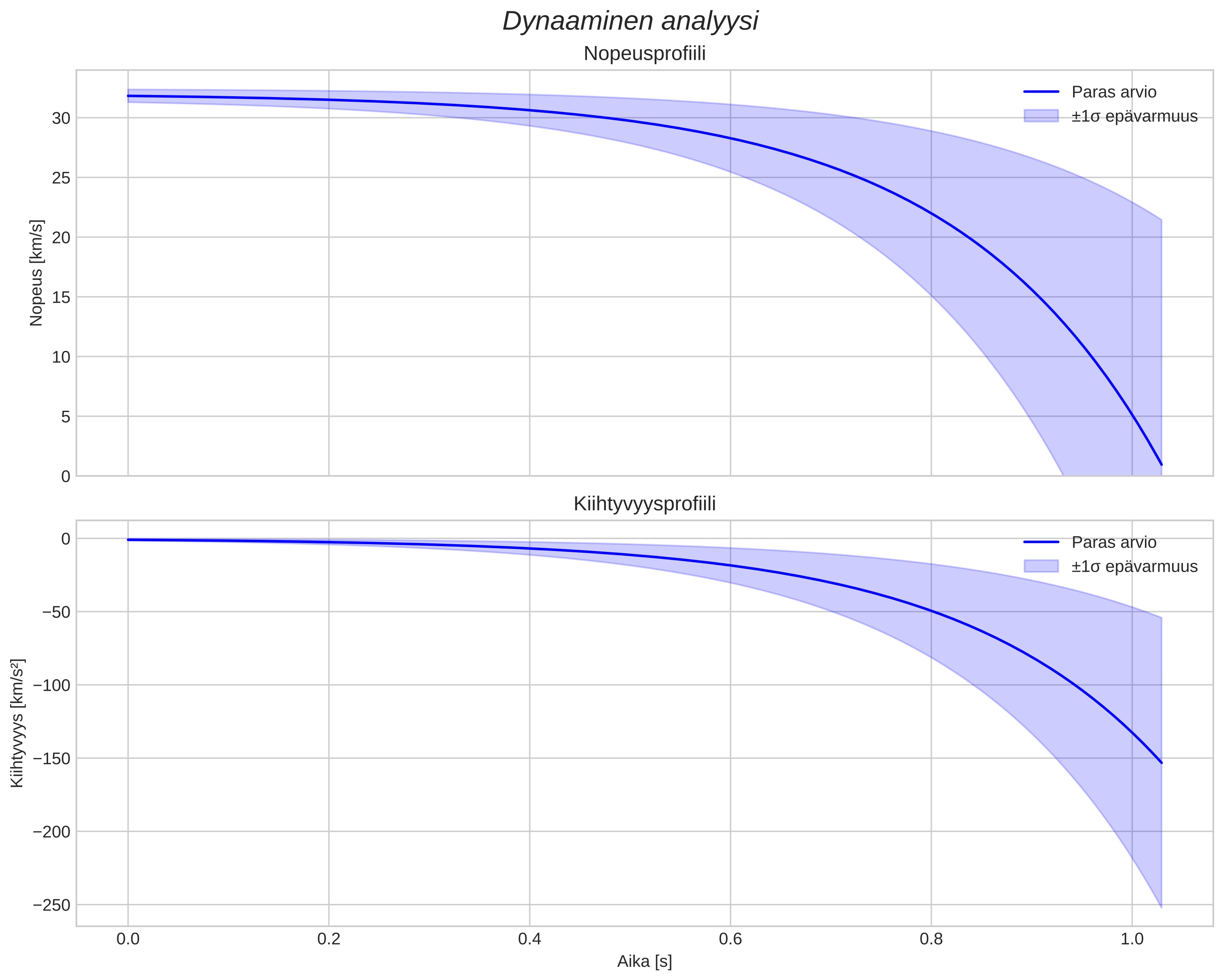 speed and acceleration